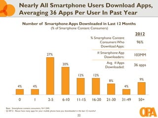 Nearly All Smartphone Users Download Apps,
             Averaging 36 Apps Per User In Past Year
                 Number of Smartphone Apps Downloaded in Last 12 Months
                                              (% of Smartphone Content Consumers)
                                                                                                                        2012
                                                                                       % Smartphone Content
                                                                                            Consumers Who                96%
                                                                                             Download Apps:

                                          27%                                                   # Smartphone App
                                                                                                    Downloaders:
                                                                                                                        103MM

                                                          20%                                        Avg. # Apps
                                                                                                    Downloaded:
                                                                                                                        36 apps

                                                                          12%             12%
                                                                                                      8%                   9%
            4%             4%                                                                                      4%


             0              1              2-5            6-10           11-15          16-20        21-30    31-49       50+

Base: Smartphone content consumers, N=1,045.
Q.187.3: About how many apps for your mobile phone have you downloaded in the last 12 months?

                                                                          22
 