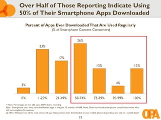 Over Half of Those Reporting Indicate Using
             50% of Their Smartphone Apps Downloaded
                   Percent of Apps Ever Downloaded That Are Used Regularly
                                               (% of Smartphone Content Consumers)


                                                                          26%
                                  23%


                                                      17%

                                                                                              13%                                    13%



                                                                                                                  4%
               3%


               0%                1-20%              21-49%             50-74%              75-89%              90-99%               100%
* Note: Percentages do not add up to 100% due to rounding.
Base: Smartphone users who have downloaded apps in the past 12 months, N=668, Note: Does not include smartphone content consumers who
did not complete this question.
Q.187.5: What percent of the total amount of apps that you have ever downloaded on your mobile phone do you keep and use on a weekly basis?

                                                                            23
 