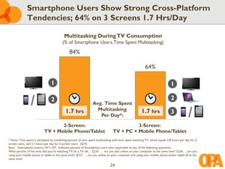 Smartphone Users Show Strong Cross-Platform
              Tendencies; 64% on 3 Screens 1.7 Hrs/Day

                                           Multitasking During TV Consumption
                                         (% of Smartphone Users, Time Spent Multitasking)

                                               84%

                                                                                                          64%

                                 1                                                                                            1


                 /               2
                                                                 Avg. Time Spent
                                                                                                                              2

                                            1.7 hrs                Multitasking
                                                                    Per Day*:
                                                                                                       1.7 hrs                3
                                                                                                                                           /
                                  2-Screen:                                                3-Screen:
                           TV + Mobile Phone/Tablet                              TV + PC + Mobile Phone/Tablet
* Note: Time spent is calculated by combining percent of time spent multitasking with time spent watching TV, which equals 4.8 hours per day for 2-
screen users, and 5.1 hours per day for 3-screen users. (Q.9)
Base: Smartphone owners, N=1,107. Indicates percent of Smartphone users who responded to any of the following questions:
What percent of the time that you’re watching TV on a TV set… Q.55: … are you also online on your computer at the same time? Q.56: …are you
using your mobile phone or tablet at the same time? Q.57: …are you online on your computer and using your mobile phone and/or tablet all at the
same time?

                                                                               24
 