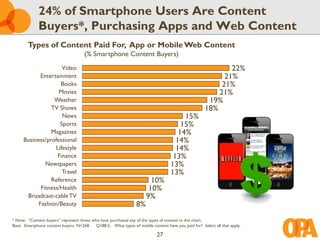 24% of Smartphone Users Are Content
             Buyers*, Purchasing Apps and Web Content
        Types of Content Paid For, App or Mobile Web Content
                                     (% Smartphone Content Buyers)
                     Video                                                                                 22%
            Entertainment                                                                                21%
                    Books                                                                               21%
                   Movies                                                                              21%
                 Weather                                                                            19%
                TV Shows                                                                           18%
                     News                                                             15%
                    Sports                                                           15%
                Magazines                                                           14%
     Business/professional                                                         14%
                  Lifestyle                                                        14%
                   Finance                                                        13%
              Newspapers                                                         13%
                     Travel                                                      13%
                Reference                                              10%
            Fitness/Health                                            10%
      Broadcast-cable TV                                             9%
           Fashion/Beauty                                       8%
* Note: “Content buyers” represent those who have purchased any of the types of content in this chart.
Base: Smartphone content buyers. N=268. Q188.5: What types of mobile content have you paid for? Select all that apply.

                                                                          27
 