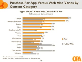 Purchase For App Versus Web Also Varies By
              Content Category
                                   Types of App / Mobile Web Content Paid For
                                                      (% Smartphone Content Buyers)

                          Lifestyle                                                                           21%
                                                                                      9%
         Business/professional                                                                            20%
                                                                                      9%
                           Finance                                                                13%
                                                                                 8%
                              News                                                               13%
                                                                                 8%
           Broadcast-cable TV                                                                    13%
                                                                   6%
                          Weather                                                          10%
                                                                                   9%
                              Travel                                               9%
                                                                                 8%
                   Fitness/health                                                 9%
                                                                5%                                      App
                 Fashion/beauty                                                  8%
                                                             4%
                              Video                                              8%                     Mobile Web
                                                                                                  13%
                             Sports                                     7%
                                                                                 8%
                  Entertainment                                        6%
                                                                                                  13%
                        Reference                          4%
                                                                       6%
Base: Smartphone content buyers. N=268.
Q188.5: What types of mobile content have you paid for? Select all that apply.

                                                                                 28
 