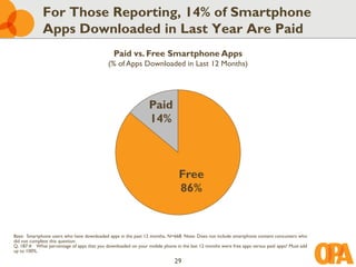 For Those Reporting, 14% of Smartphone
             Apps Downloaded in Last Year Are Paid
                                               Paid vs. Free Smartphone Apps
                                            (% of Apps Downloaded in Last 12 Months)




                                                               Paid
                                                               14%



                                                                             Free
                                                                             86%


Base: Smartphone users who have downloaded apps in the past 12 months, N=668. Note: Does not include smartphone content consumers who
did not complete this question.
Q. 187.4: What percentage of apps that you downloaded on your mobile phone in the last 12 months were free apps versus paid apps? Must add
up to 100%.

                                                                           29
 