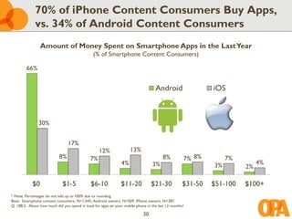 70% of iPhone Content Consumers Buy Apps,
             vs. 34% of Android Content Consumers
                 Amount of Money Spent on Smartphone Apps in the Last Year
                                               (% of Smartphone Content Consumers)

        66%


                                                                                   Android                  iOS



               30%


                                17%
                                                  12%               13%
                           8%                7%                                        8%          7% 8%         7%
                                                               4%                3%                         3%             4%
                                                                                                                      2%

            $0               $1-5             $6-10            $11-20            $21-30            $31-50   $51-100   $100+
* Note: Percentages do not add up to 100% due to rounding.
Base: Smartphone content consumers, N=1,045; Android owners, N=509; iPhone owners, N=387.
Q. 188.2: About how much did you spend in total for apps on your mobile phone in the last 12 months?

                                                                            30
 