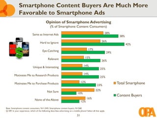 Smartphone Content Buyers Are Much More
              Favorable to Smartphone Ads
                                             Opinion of Smartphone Advertising
                                                  (% of Smartphone Content Consumers)

                              Same as Internet Ads                                                              28%
                                                                                                                           38%

                                      Hard to Ignore                                                         26%
                                                                                                                                 42%

                                         Eye-Catching                                        17%
                                                                                                                    29%

                                               Relevant                                   15%
                                                                                                             26%

                              Unique & Interesting                                      14%
                                                                                                           25%

         Motivates Me to Research Products                                              14%
                                                                                                           25%

         Motivates Me to Purchase Products                                            12%                                 Total Smartphone
                                                                                                        23%

                                              Not Sure                                                22%
                                                                                 10%
                                                                                                                          Content Buyers
                                None of the Above                                           16%
                                                                                      12%

Base: Smartphone content consumers, N=1,045; Smartphone content buyers, N=268.
Q.189: In your experience, which of the following describes advertising on a mobile phone? Select all that apply.

                                                                                 31
 