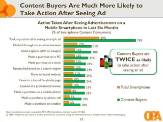 Content Buyers Are Much More Likely to
              Take Action After Seeing Ad
                                 Action Taken After Seeing Advertisement on a
                                    Mobile Smartphone in Last Six Months
                                                 (% of Smartphone Content Consumers)
   Took any action after seeing smartph. ad                                                          39%
                                                                                                                                   79%
       Clicked through on an advertisement                                   15%
                                                                                            31%
               Used a special offer or coupon                              12%
                                                                                            30%
                                                                          12%
                                                                                                                      Content Buyers are
                       Made a purchase on a PC                                           27%
                       Made purchase at a store                           12%                                       TWICE as likely
                                                                                      24%                              to take action after
       Researched brand on a search engine                                12%
                                                                                      24%                                  seeing an ad
                          Gone to brand website                           11%
                                                                                     24%
              Gone to a brand Facebook page                             10%
                                                                                     24%
              Looked at a professional review                           10%
                                                                                     23%                                  Total Smartphone
        Made a purchase on a mobile phone                              8%
                                                                                     23%
                Made a purchase by phone call                        7%
                                                                                 19%                                      Content Buyers
                   Made a purchase on a tablet                      6%
                                                                                18%

Base: Smartphone content consumers, N=1,045; Smartphone content buyers, N=268.
Q.189A: What have you done in the last 6 months as a result of seeing an advertisement on a mobile phone? Select all that apply.

                                                                              32
 