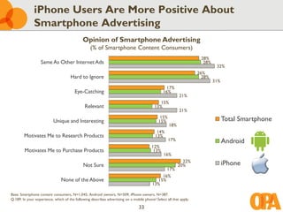 iPhone Users Are More Positive About
              Smartphone Advertising
                                             Opinion of Smartphone Advertising
                                                  (% of Smartphone Content Consumers)
                                                                                                                     28%
                  Same As Other Internet Ads                                                                          28%
                                                                                                                             32%
                                                                                                                    26%
                                     Hard to Ignore                                                                   28%
                                                                                                                            31%
                                                                                                 17%
                                        Eye-Catching                                            16%
                                                                                                          21%
                                                                                              15%
                                              Relevant                                     13%
                                                                                                          21%
                                                                                              15%
                          Unique and Interesting                                             15%                                  Total Smartphone
                                                                                                    18%
                                                                                            14%
        Motivates Me to Research Products                                                  13%
                                                                                                    17%                           Android
                                                                                         12%
        Motivates Me to Purchase Products                                                 13%
                                                                                                16%
                                                                                                            22%
                                             Not Sure                                                     20%                     iPhone
                                                                                               17%
                                                                                             16%
                               None of the Above                                           15%
                                                                                         13%

Base: Smartphone content consumers, N=1,045; Android owners, N=509; iPhone owners, N=387.
Q.189: In your experience, which of the following describes advertising on a mobile phone? Select all that apply.

                                                                                 33
 