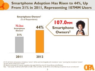 Smartphone Adoption Has Risen to 44%, Up
             From 31% in 2011, Representing 107MM Users

                       Smartphone Owners1
                              (% of Respondents)


                     73.2MM
                                                                                          107.0MM
                  Smartphone                              44%                          Smartphone
                   Owners2
                                                                                        Owners2
                       31%




                     2011                                 2012
[1]: For all intents and purposes, smartphone “owners” will be used interchangeably with smartphone “users,” assuming that smartphone “owners”
use their phones at least once a month.
[2]: Based on estimated U.S. internet population data (ages 8-64) from the U.S. Census Bureau and eMarketer.
Base: Total sample, N (2012)=2,540, N(2011)=2,482. SCR.I and SCR.J: Q.166 Which of the following smartphones do you currently own?

                                                                              5
 