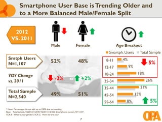 Smartphone User Base is Trending Older and
             to a More Balanced Male/Female Split

      2012
     VS. 2011
                                            Male                     Female             Age Breakout
                                                                                  Smartph. Users       Total Sample
  Smtph Users                                                                              4%
  N=1,107
                                            52%                        48%       8-11
                                                                                                             5%
                                                                                12-17           9%
                                                                                18-24                 18%
  YOY Change
  vs. 2011
                                               -2%                        +2%   25-34                       26%
                                                                                35-44                  21%
  Total Sample
  N=2,540
                                            49%                        51%      45-54                15%
                                                                                55-64        8%              5%
* Note: Percentages do not add up to 100% due to rounding.
Base: Total sample, N(2012)=2,540. N(2011)=2,482; Smartphone owners, N=1,107.
SCR.B: What is your gender?; SCR.C: How old are you?

                                                                         7
 