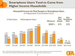 Smartphone Users Tend to Come from
             Higher Income Households
                      Household Income for Total Sample vs. Smartphone Users
                                             (% of Respondents, % of Smartphone Users)

                                                                                                                      2012    2012
            Total Users                  Smartphone Users                                                             Total Smartphone
                                                                                               HH Income             Sample   Users

                                                                        22%                        $50K+:              41%          53%
                                                                     19%
                                                    16%16%
                                    13%12%                                                 14%
                    12%                                                                                    12%
    11%
                                                                                     10%
                           8%                                                                         9%
          6%
                                                                                                                            5%
                                                                                                                      3%
                                                                                                                                   2% 1%

     < $15K         $15-25K         $25-35K          $35-50K         $50-75K        $75-100K $100-150K                $150K+ Don't Know


Base: Total sample, N=2,540; smartphone owners, N=1,107. CLASS.E: What is your approximate annual household income before taxes?
This includes the combined salary of all household members who work, income from pension, Social Security, etc.

                                                                          8
 
