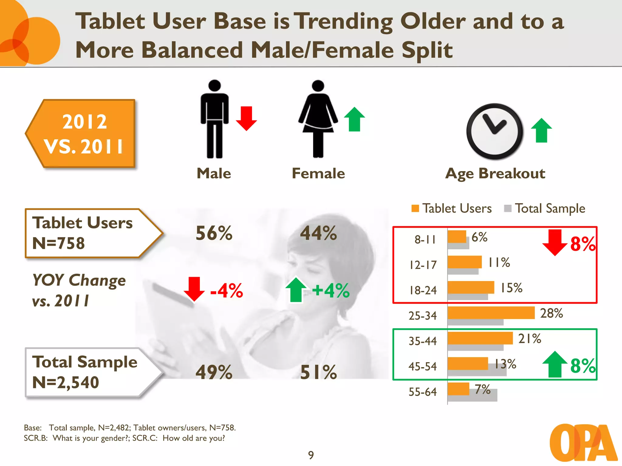 Tablet User Base is Trending Older and to a
             More Balanced Male/Female Split

      2012
     VS. 2011
                                             Male          Female           Age Breakout

                                                                      Tablet Users     Total Sample
  Tablet Users
                                             56%           44%                 6%
  N=758                                                              8-11
                                                                                                   8%
                                                                    12-17        11%
  YOY Change
  vs. 2011
                                                 -4%         +4%    18-24            15%
                                                                    25-34                    28%
                                                                    35-44                  21%
  Total Sample                                                      45-54            13%           8%
  N=2,540
                                             49%           51%
                                                                    55-64      7%

Base: Total sample, N=2,482; Tablet owners/users, N=758.
SCR.B: What is your gender?; SCR.C: How old are you?

                                                            9
 