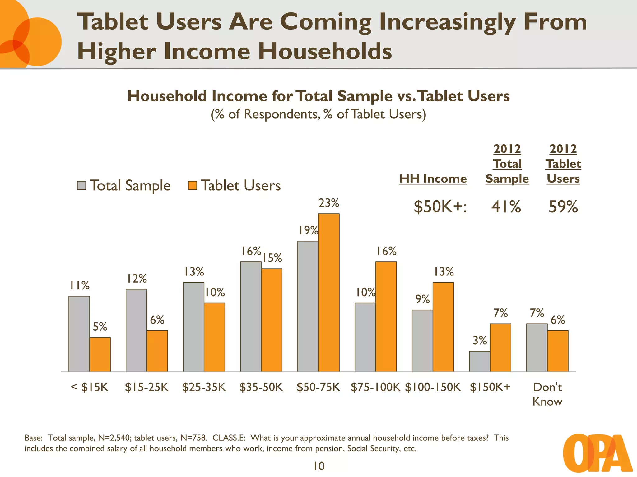 Tablet Users Are Coming Increasingly From
             Higher Income Households
                          Household Income for Total Sample vs.Tablet Users
                                                (% of Respondents, % of Tablet Users)

                                                                                                                        2012           2012
                                                                                                                        Total         Tablet
                                                                                                 HH Income             Sample         Users
                Total Sample                 Tablet Users
                                                                            23%                      $50K+:              41%          59%
                                                                       19%
                                                        16%                                16%
                                                           15%
                                         13%                                                              13%
                          12%
           11%
                                              10%                                    10%
                                                                                                     9%
                                                                                                                         7%      7%
                                6%                                                                                                    6%
                 5%
                                                                                                                    3%


           < $15K         $15-25K        $25-35K       $35-50K        $50-75K $75-100K $100-150K $150K+                          Don't
                                                                                                                                 Know

Base: Total sample, N=2,540; tablet users, N=758. CLASS.E: What is your approximate annual household income before taxes? This
includes the combined salary of all household members who work, income from pension, Social Security, etc.

                                                                          10
 