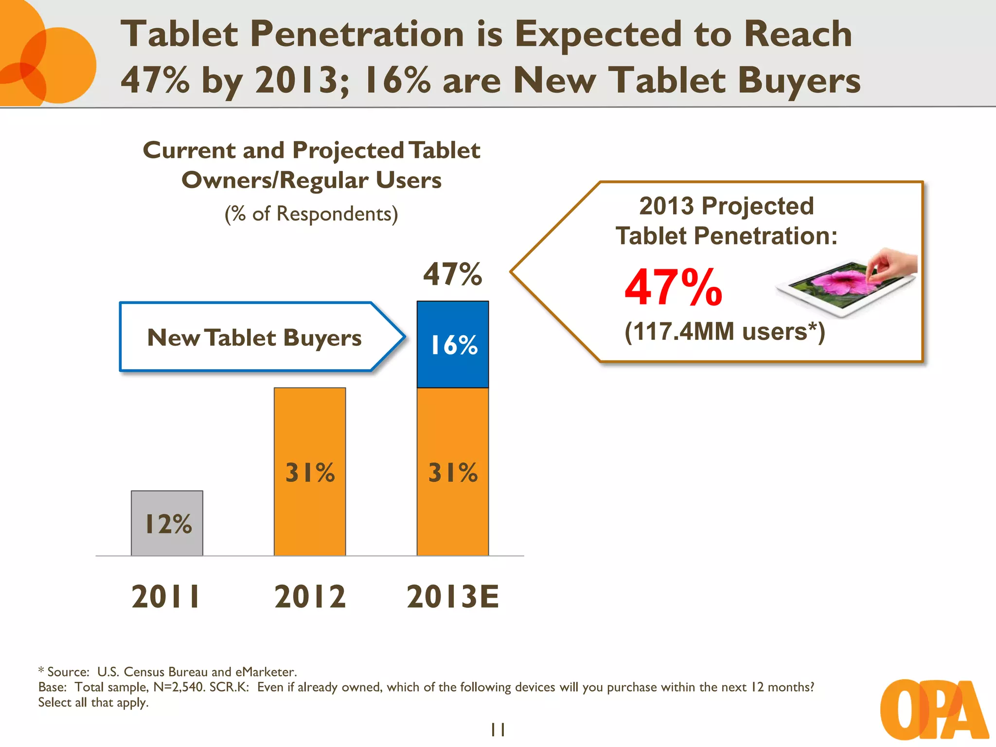 Tablet Penetration is Expected to Reach
              47% by 2013; 16% are New Tablet Buyers
                 Current and Projected Tablet
                   Owners/Regular Users
                                (% of Respondents)                                                   2013 Projected
                                                                                                   Tablet Penetration:
                                                                  47%
                                                                                                     47%
                  New Tablet Buyers                                                                  (117.4MM users*)
                                                                   16%



                                          31%                      31%
                 12%

               2011                     2012                   2013E

* Source: U.S. Census Bureau and eMarketer.
Base: Total sample, N=2,540. SCR.K: Even if already owned, which of the following devices will you purchase within the next 12 months?
Select all that apply.

                                                                             11
 