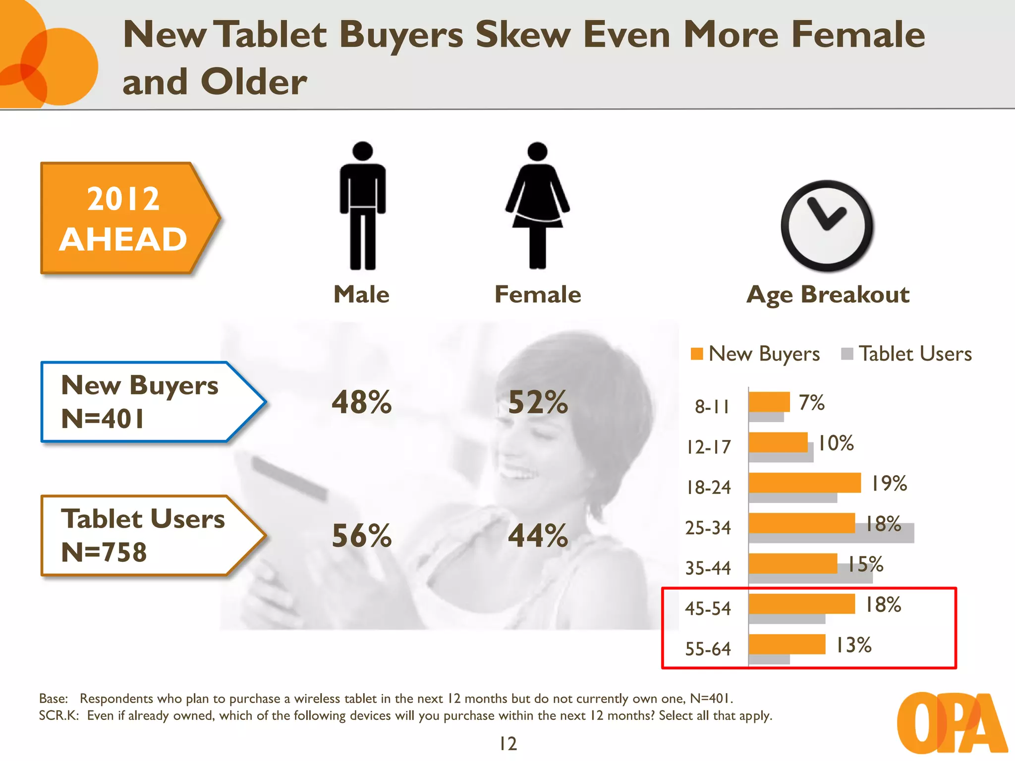 New Tablet Buyers Skew Even More Female
              and Older

    2012
   AHEAD
                                                   Male                        Female                                      Age Breakout

                                                                                                                    New Buyers            Tablet Users
   New Buyers
   N=401
                                                  48%                            52%                              8-11             7%
                                                                                                                12-17               10%
                                                                                                                18-24                      19%
   Tablet Users                                                                                                                           18%
   N=758
                                                  56%                            44%                            25-34

                                                                                                                35-44                   15%
                                                                                                                45-54                     18%
                                                                                                                55-64                   13%

Base: Respondents who plan to purchase a wireless tablet in the next 12 months but do not currently own one, N=401.
SCR.K: Even if already owned, which of the following devices will you purchase within the next 12 months? Select all that apply.

                                                                               12
 