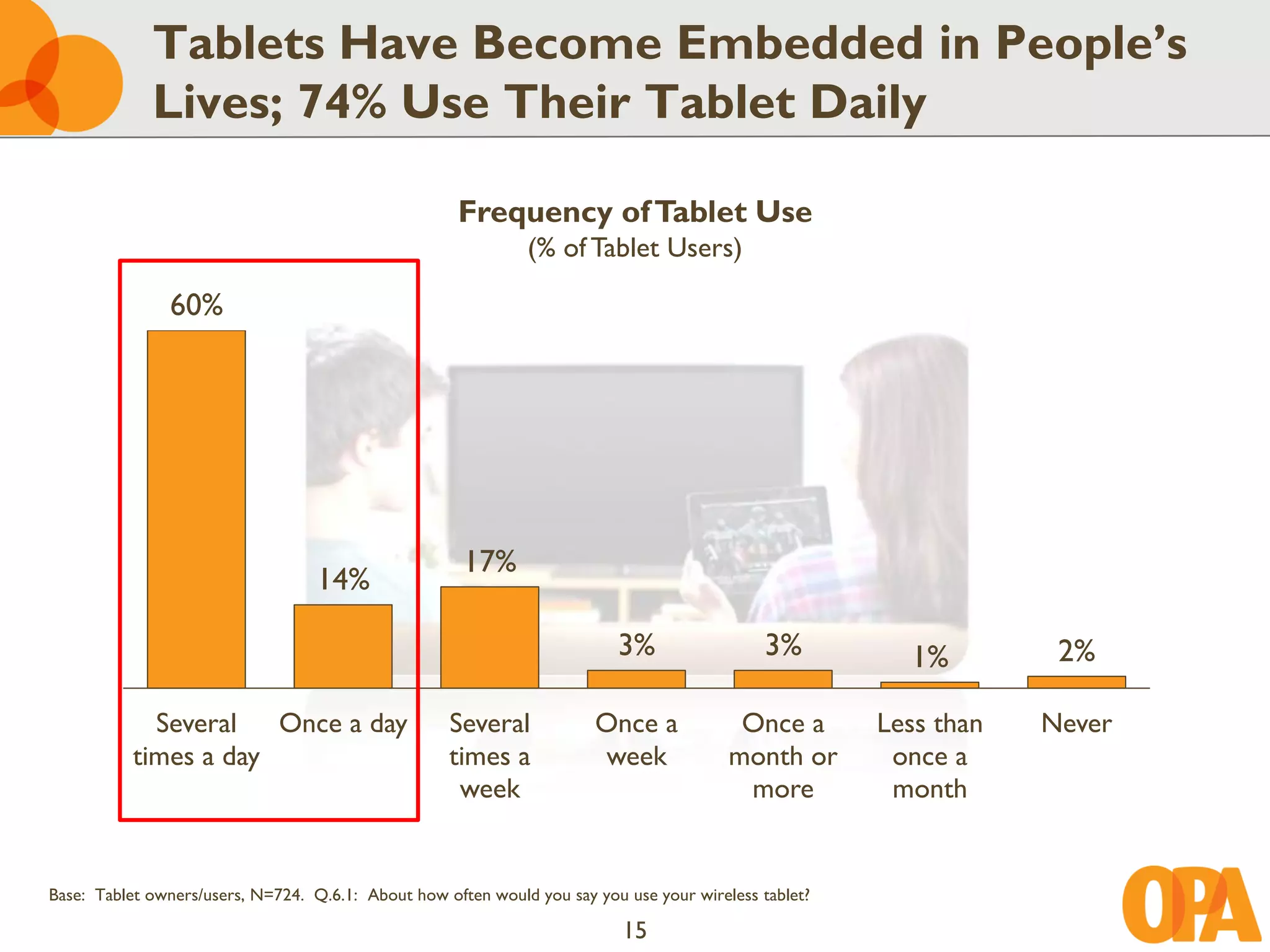 Tablets Have Become Embedded in People’s
             Lives; 74% Use Their Tablet Daily

                                                     Frequency of Tablet Use
                                                              (% of Tablet Users)

               60%




                                                      17%
                                   14%

                                                                          3%                  3%         1%         2%

             Several Once a day                     Several            Once a             Once a       Less than   Never
           times a day                              times a            week              month or       once a
                                                     week                                 more          month


Base: Tablet owners/users, N=724. Q.6.1: About how often would you say you use your wireless tablet?

                                                                           15
 