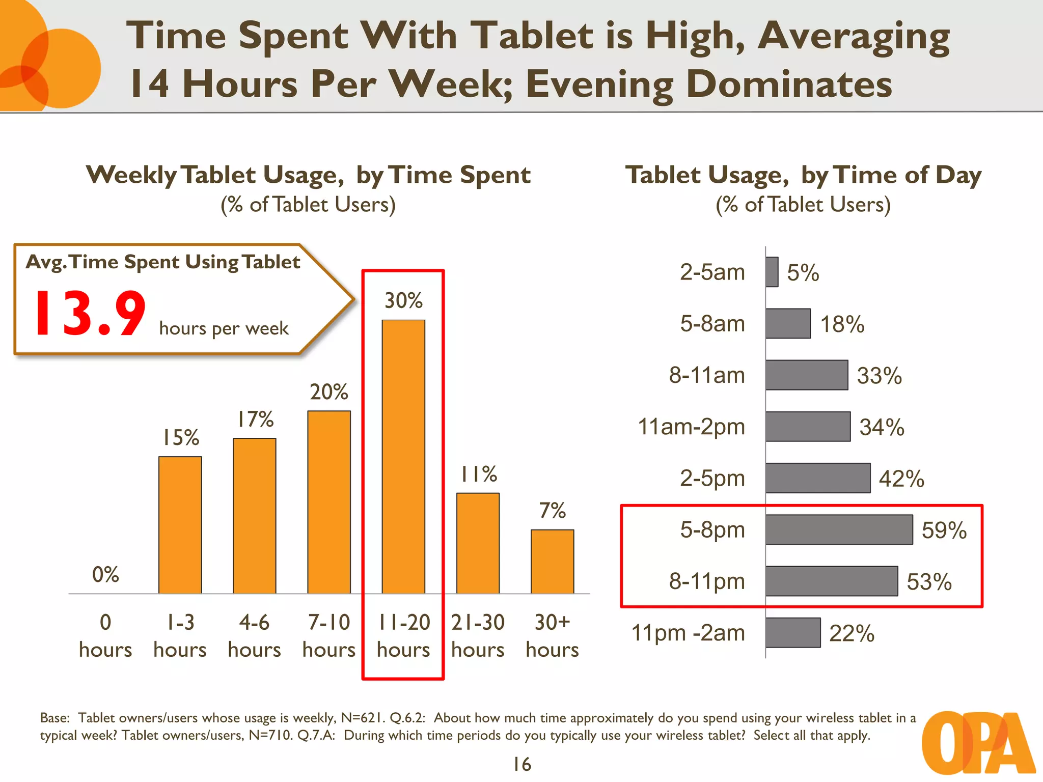 Time Spent With Tablet is High, Averaging
              14 Hours Per Week; Evening Dominates

        Weekly Tablet Usage, by Time Spent                                                     Tablet Usage, by Time of Day
                             (% of Tablet Users)                                                             (% of Tablet Users)

Avg.Time Spent Using Tablet
                                                                                                       2-5am             5%

13.9                hours per week
                                                        30%
                                                                                                       5-8am                  18%

                                                                                                      8-11am                        33%
                                            20%
                                17%                                                              11am-2pm                           34%
                    15%
                                                                    11%                                2-5pm                           42%
                                                                                 7%
                                                                                                       5-8pm                                     59%
         0%                                                                                           8-11pm                                53%
         0    1-3   4-6   7-10 11-20 21-30 30+                                                 11pm -2am                       22%
       hours hours hours hours hours hours hours

 Base: Tablet owners/users whose usage is weekly, N=621. Q.6.2: About how much time approximately do you spend using your wireless tablet in a
 typical week? Tablet owners/users, N=710. Q.7.A: During which time periods do you typically use your wireless tablet? Select all that apply.

                                                                            16
 
