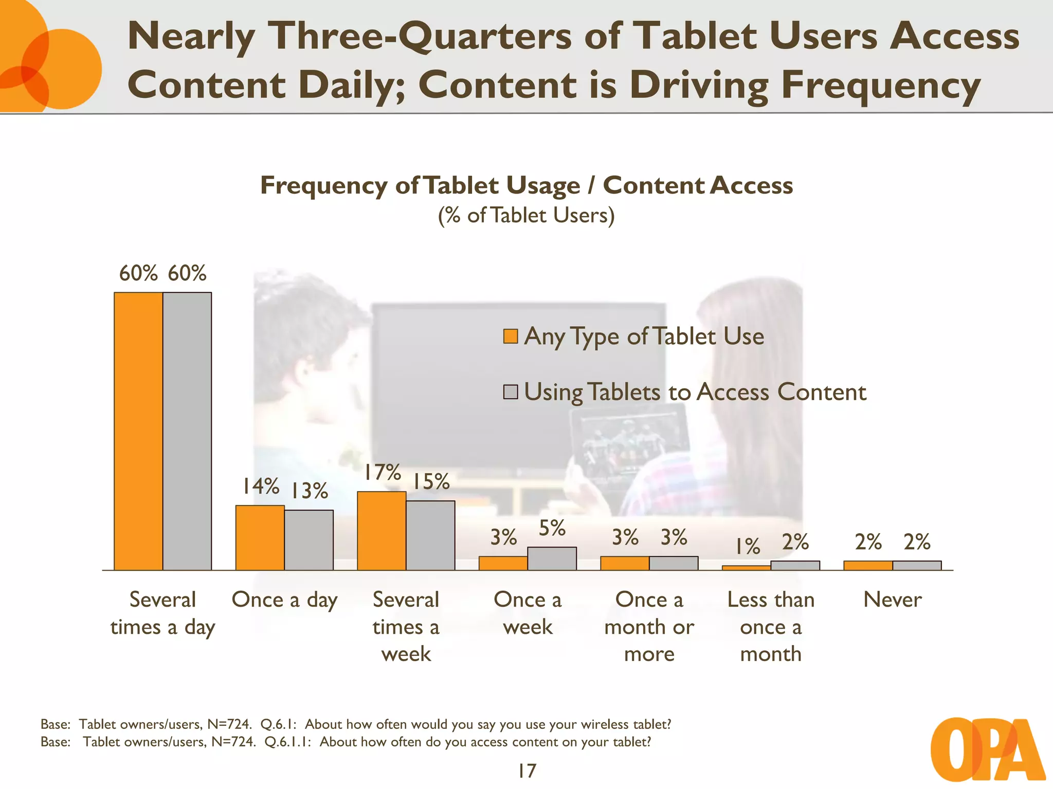 Nearly Three-Quarters of Tablet Users Access
             Content Daily; Content is Driving Frequency

                                  Frequency of Tablet Usage / Content Access
                                                              (% of Tablet Users)

            60% 60%

                                                                            Any Type of Tablet Use

                                                                            Using Tablets to Access Content


                                                  17% 15%
                               14% 13%

                                                                       3% 5%              3% 3%        1% 2%       2% 2%

             Several Once a day                     Several            Once a             Once a       Less than   Never
           times a day                              times a            week              month or       once a
                                                     week                                 more          month

Base: Tablet owners/users, N=724. Q.6.1: About how often would you say you use your wireless tablet?
Base: Tablet owners/users, N=724. Q.6.1.1: About how often do you access content on your tablet?

                                                                           17
 
