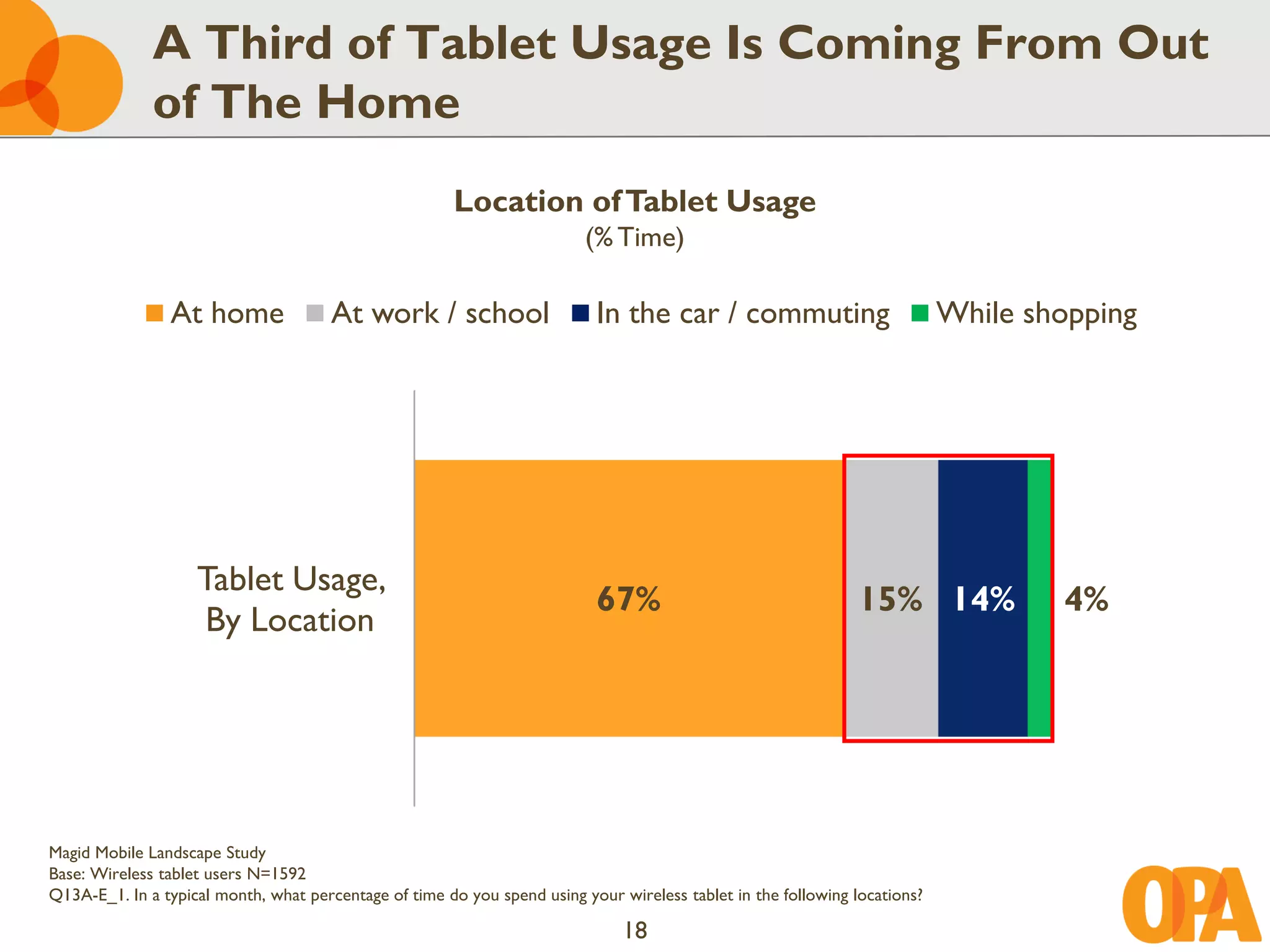 A Third of Tablet Usage Is Coming From Out
              of The Home
                                                        Location of Tablet Usage
                                                                          (% Time)

                At home                At work / school                    In the car / commuting                           While shopping




                    Tablet Usage,
                                                                           67%                                  15% 14%             4%
                     By Location




Magid Mobile Landscape Study
Base: Wireless tablet users N=1592
Q13A-E_1. In a typical month, what percentage of time do you spend using your wireless tablet in the following locations?

                                                                               18
 