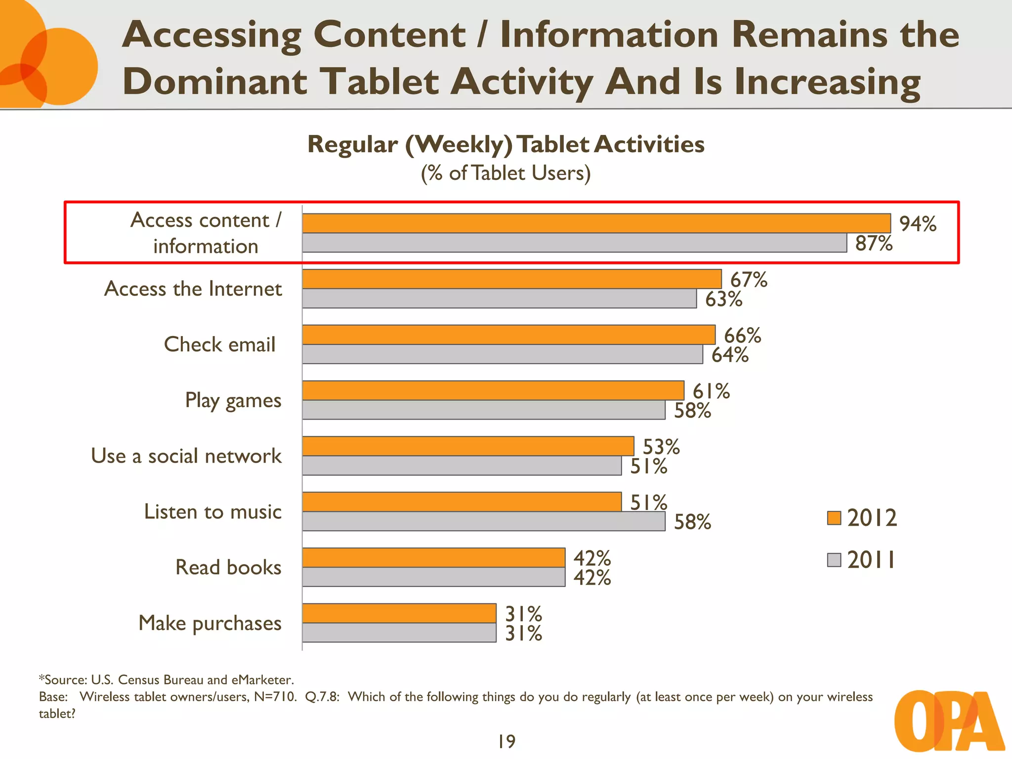 Accessing Content / Information Remains the
             Dominant Tablet Activity And Is Increasing
                                             Regular (Weekly) Tablet Activities
                                                                (% of Tablet Users)

               Access content /                                                                                                                 94%
                 information                                                                                                             87%

           Access the Internet                                                                                    67%
                                                                                                                63%

                     Check email                                                                                  66%
                                                                                                                 64%

                        Play games                                                                           61%
                                                                                                           58%

        Use a social network                                                                        53%
                                                                                                   51%

                 Listen to music                                                                   51%
                                                                                                           58%                          2012
                       Read books                                                         42%                                           2011
                                                                                          42%

                Make purchases                                                31%
                                                                              31%
*Source: U.S. Census Bureau and eMarketer.
Base: Wireless tablet owners/users, N=710. Q.7.8: Which of the following things do you do regularly (at least once per week) on your wireless
tablet?

                                                                             19
 