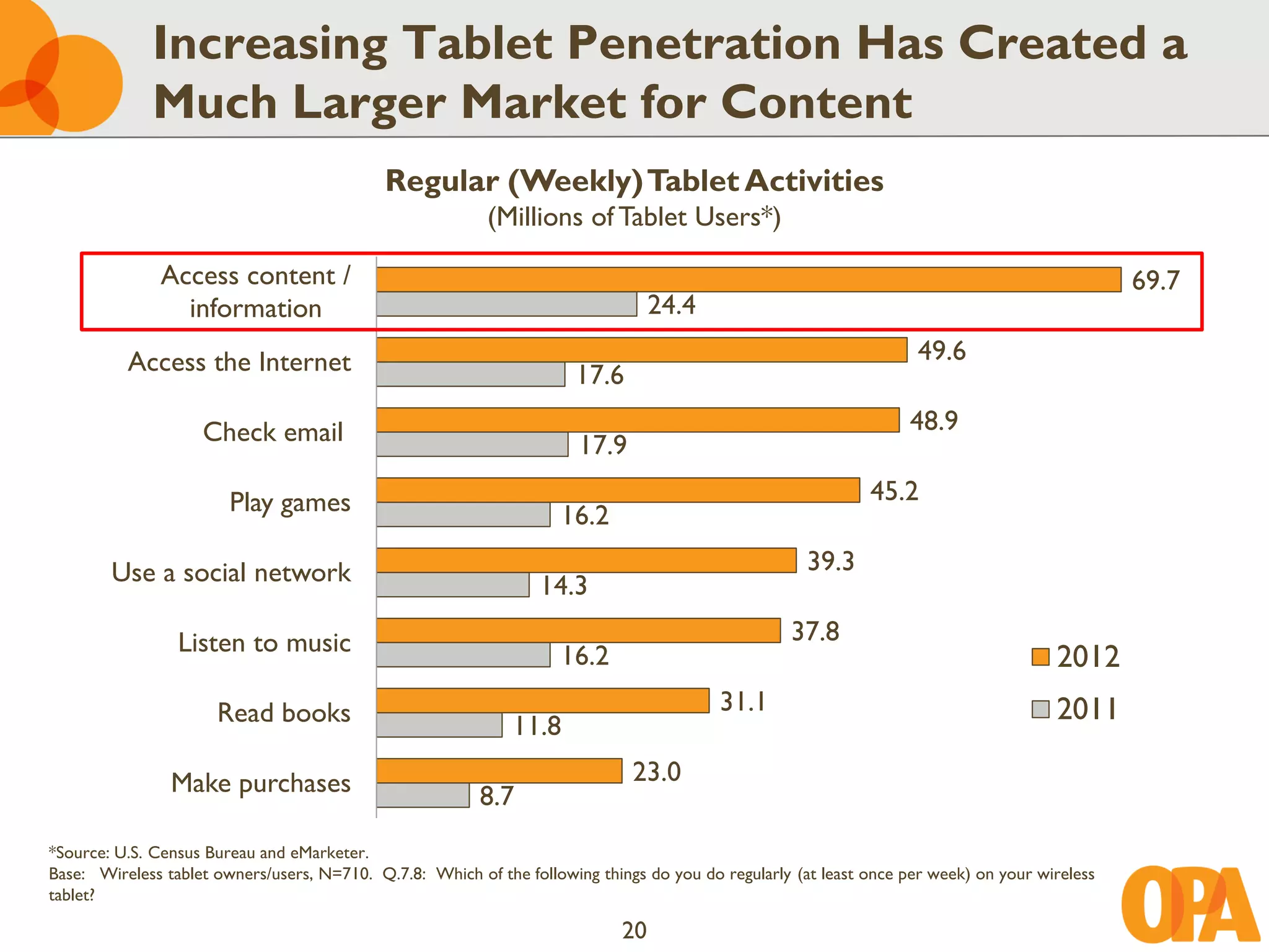 Increasing Tablet Penetration Has Created a
             Much Larger Market for Content
                                             Regular (Weekly) Tablet Activities
                                                           (Millions of Tablet Users*)

               Access content /                                                                                                                 69.7
                 information                                                      24.4

          Access the Internet                                                                                        49.6
                                                                       17.6

                    Check email                                                                                     48.9
                                                                       17.9

                        Play games                                                                            45.2
                                                                    16.2

        Use a social network                                                                          39.3
                                                                  14.3

                 Listen to music                                                                    37.8
                                                                    16.2                                                               2012
                      Read books                                                          31.1                                         2011
                                                              11.8

                Make purchases                                                23.0
                                                          8.7
*Source: U.S. Census Bureau and eMarketer.
Base: Wireless tablet owners/users, N=710. Q.7.8: Which of the following things do you do regularly (at least once per week) on your wireless
tablet?

                                                                             20
 