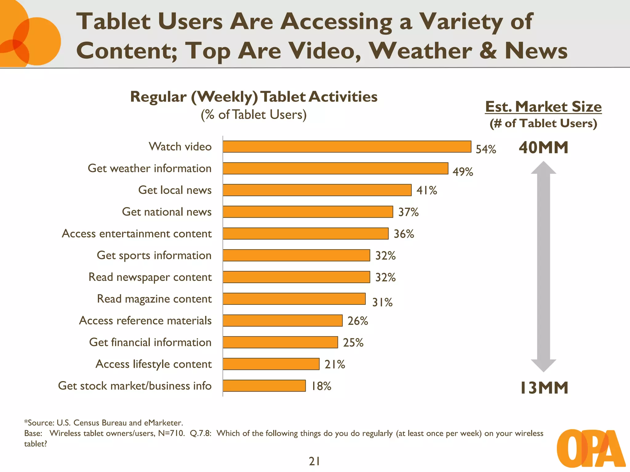 Tablet Users Are Accessing a Variety of
             Content; Top Are Video, Weather & News
                            Regular (Weekly) Tablet Activities
                                               (% of Tablet Users)
                                                                                                                             Est. Market Size
                                                                                                                              (# of Tablet Users)
                                 Watch video                                                                              54%         40MM
                 Get weather information                                                                            49%
                              Get local news                                                              41%
                          Get national news                                                          37%
          Access entertainment content                                                              36%
                   Get sports information                                                      32%
                 Read newspaper content                                                        32%
                   Read magazine content                                                      31%
              Access reference materials                                                26%
                 Get financial information                                            25%
                   Access lifestyle content                                       21%
         Get stock market/business info                                      18%                                                      13MM
*Source: U.S. Census Bureau and eMarketer.
Base: Wireless tablet owners/users, N=710. Q.7.8: Which of the following things do you do regularly (at least once per week) on your wireless
tablet?

                                                                             21
 