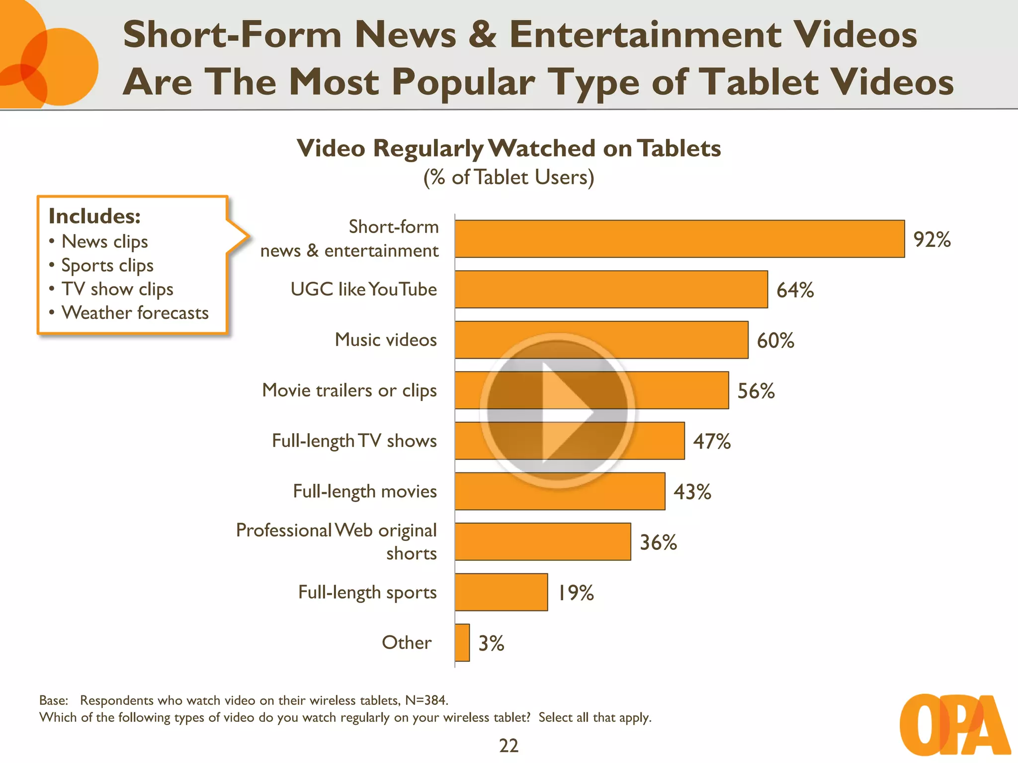 Short-Form News & Entertainment Videos
              Are The Most Popular Type of Tablet Videos
                                             Video Regularly Watched on Tablets
                                                                   (% of Tablet Users)
 Includes:                                      Short-form
 •   News clips                       news & entertainment                                                                        92%
 •   Sports clips
 •   TV show clips                          UGC like YouTube                                                                64%
 •   Weather forecasts
                                                    Music videos                                                       60%

                                       Movie trailers or clips                                                        56%

                                         Full-length TV shows                                                   47%

                                            Full-length movies                                                 43%
                                  Professional Web original
                                                    shorts                                               36%

                                             Full-length sports                            19%

                                                            Other            3%

Base: Respondents who watch video on their wireless tablets, N=384.
Which of the following types of video do you watch regularly on your wireless tablet? Select all that apply.

                                                                                 22
 
