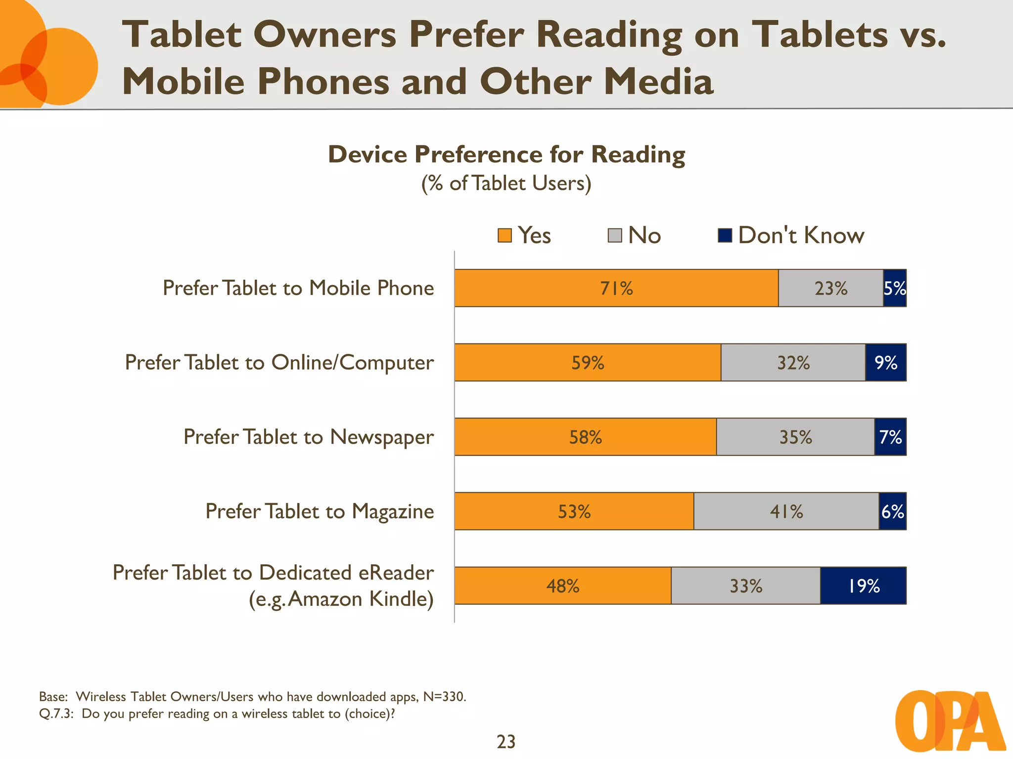 Tablet Owners Prefer Reading on Tablets vs.
            Mobile Phones and Other Media
                                             Device Preference for Reading
                                                           (% of Tablet Users)

                                                                           Yes           No   Don't Know

                   Prefer Tablet to Mobile Phone                                       71%                23%     5%


             Prefer Tablet to Online/Computer                                     59%               32%         9%


                      Prefer Tablet to Newspaper                                  58%               35%         7%


                          Prefer Tablet to Magazine                              53%                41%           6%


           Prefer Tablet to Dedicated eReader
                                                                             48%              33%           19%
                           (e.g. Amazon Kindle)



Base: Wireless Tablet Owners/Users who have downloaded apps, N=330.
Q.7.3: Do you prefer reading on a wireless tablet to (choice)?

                                                                      23
 