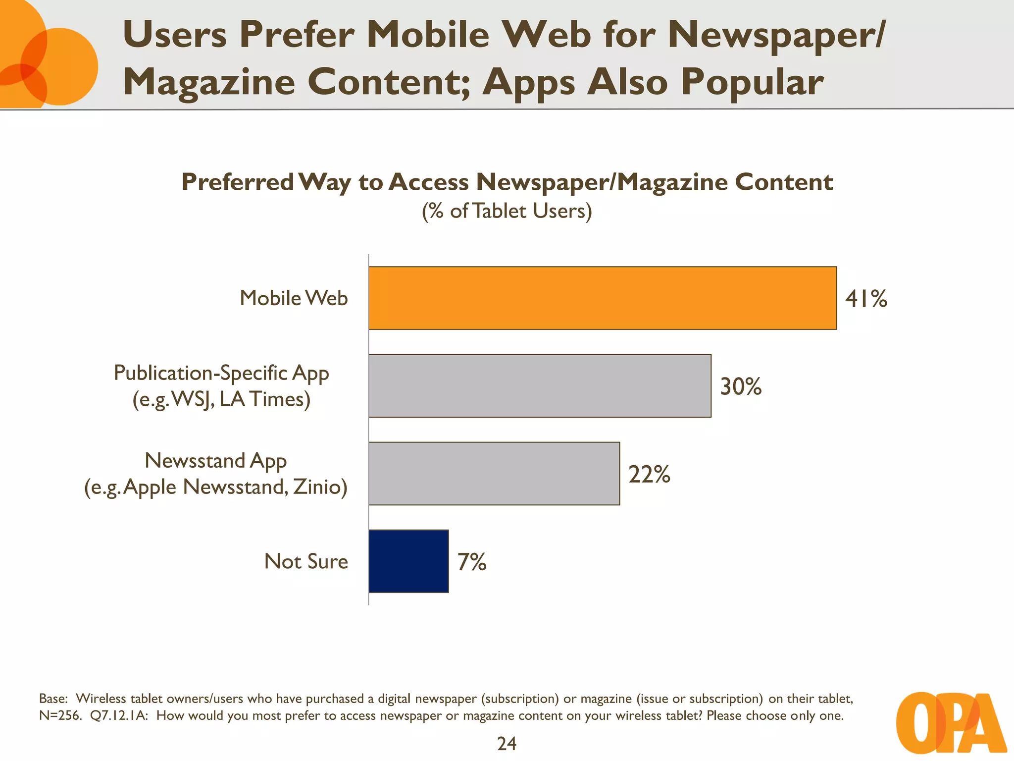Users Prefer Mobile Web for Newspaper/
              Magazine Content; Apps Also Popular

                        Preferred Way to Access Newspaper/Magazine Content
                                                                  (% of Tablet Users)


                                  Mobile Web                                                                                               41%

            Publication-Specific App
              (e.g. WSJ, LA Times)
                                                                                                                     30%

               Newsstand App
       (e.g. Apple Newsstand, Zinio)
                                                                                                      22%


                                      Not Sure                          7%




Base: Wireless tablet owners/users who have purchased a digital newspaper (subscription) or magazine (issue or subscription) on their tablet,
N=256. Q7.12.1A: How would you most prefer to access newspaper or magazine content on your wireless tablet? Please choose only one.

                                                                               24
 