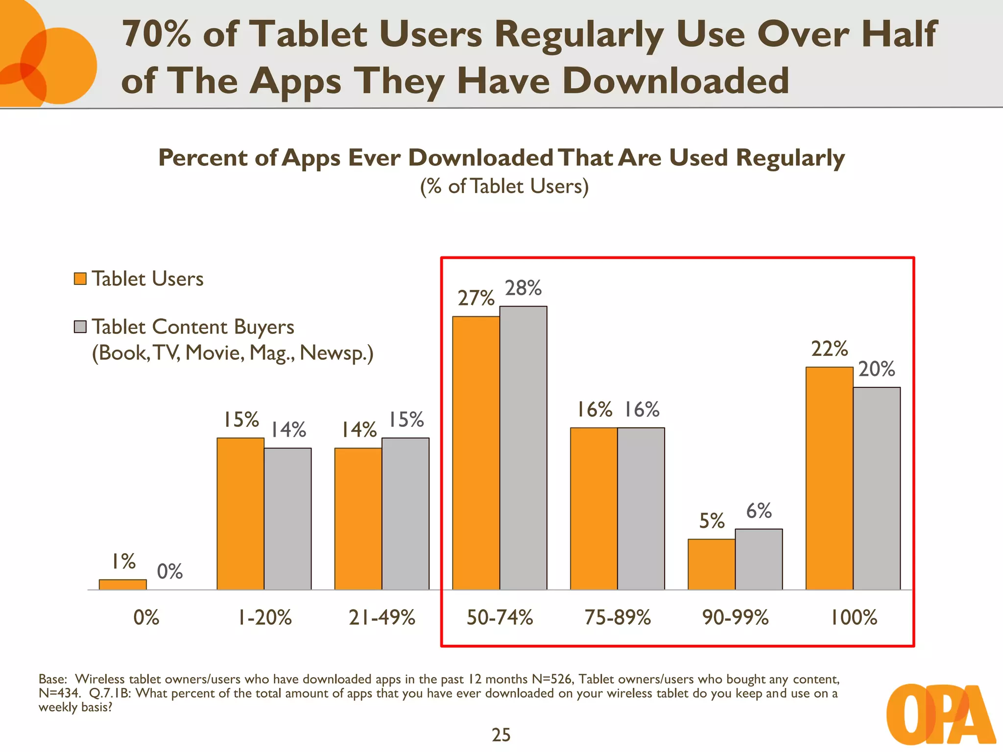 70% of Tablet Users Regularly Use Over Half
             of The Apps They Have Downloaded
                   Percent of Apps Ever Downloaded That Are Used Regularly
                                                               (% of Tablet Users)



        Tablet Users
                                                                      27% 28%
        Tablet Content Buyers
        (Book, TV, Movie, Mag., Newsp.)                                                                                          22%
                                                                                                                                         20%

                              15% 14%                                                    16% 16%
                                                  14% 15%



                                                                                                              5% 6%
           1% 0%

               0%                1-20%             21-49%              50-74%              75-89%             90-99%                100%

Base: Wireless tablet owners/users who have downloaded apps in the past 12 months N=526, Tablet owners/users who bought any content,
N=434. Q.7.1B: What percent of the total amount of apps that you have ever downloaded on your wireless tablet do you keep and use on a
weekly basis?

                                                                           25
 