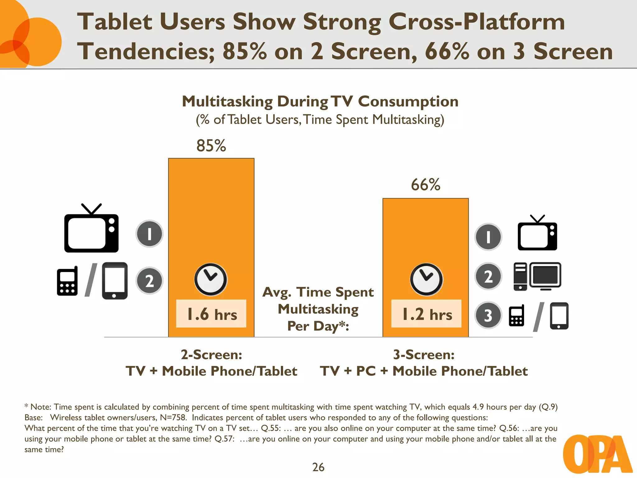 Tablet Users Show Strong Cross-Platform
              Tendencies; 85% on 2 Screen, 66% on 3 Screen
                                           Multitasking During TV Consumption
                                              (% of Tablet Users, Time Spent Multitasking)
                                               85%

                                                                                                         66%

                                1                                                                                            1

                /               2
                                                                 Avg. Time Spent
                                                                                                                             2

                                           1.6 hrs                 Multitasking
                                                                    Per Day*:
                                                                                                      1.2 hrs                3
                                                                                                                                           /
                                  2-Screen:                                               3-Screen:
                           TV + Mobile Phone/Tablet                             TV + PC + Mobile Phone/Tablet

* Note: Time spent is calculated by combining percent of time spent multitasking with time spent watching TV, which equals 4.9 hours per day (Q.9)
Base: Wireless tablet owners/users, N=758. Indicates percent of tablet users who responded to any of the following questions:
What percent of the time that you’re watching TV on a TV set… Q.55: … are you also online on your computer at the same time? Q.56: …are you
using your mobile phone or tablet at the same time? Q.57: …are you online on your computer and using your mobile phone and/or tablet all at the
same time?

                                                                              26
 
