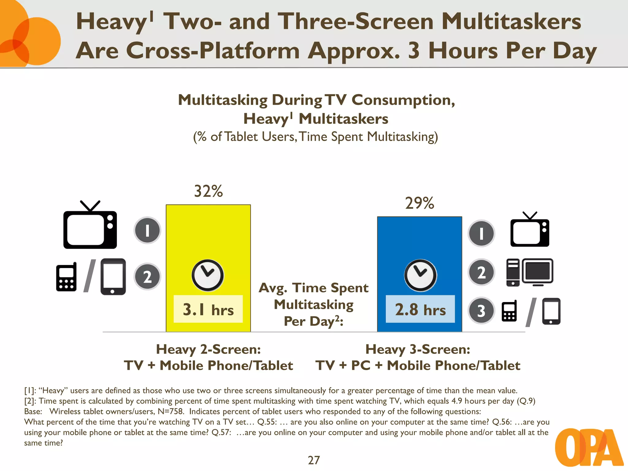 Heavy1 Two- and Three-Screen Multitaskers
             Are Cross-Platform Approx. 3 Hours Per Day
                                         Multitasking During TV Consumption,
                                                  Heavy1 Multitaskers
                                             (% of Tablet Users, Time Spent Multitasking)



                                              32%
                                                                                                       29%
                                1                                                                                          1

                /               2
                                                               Avg. Time Spent
                                                                                                                           2

                                           3.1 hrs               Multitasking
                                                                  Per Day2:
                                                                                                    2.8 hrs                3
                                                                                                                                        /
                               Heavy 2-Screen:                                       Heavy 3-Screen:
                           TV + Mobile Phone/Tablet                            TV + PC + Mobile Phone/Tablet
[1]: “Heavy” users are defined as those who use two or three screens simultaneously for a greater percentage of time than the mean value.
[2]: Time spent is calculated by combining percent of time spent multitasking with time spent watching TV, which equals 4.9 hours per day (Q.9)
Base: Wireless tablet owners/users, N=758. Indicates percent of tablet users who responded to any of the following questions:
What percent of the time that you’re watching TV on a TV set… Q.55: … are you also online on your computer at the same time? Q.56: …are you
using your mobile phone or tablet at the same time? Q.57: …are you online on your computer and using your mobile phone and/or tablet all at the
same time?

                                                                             27
 
