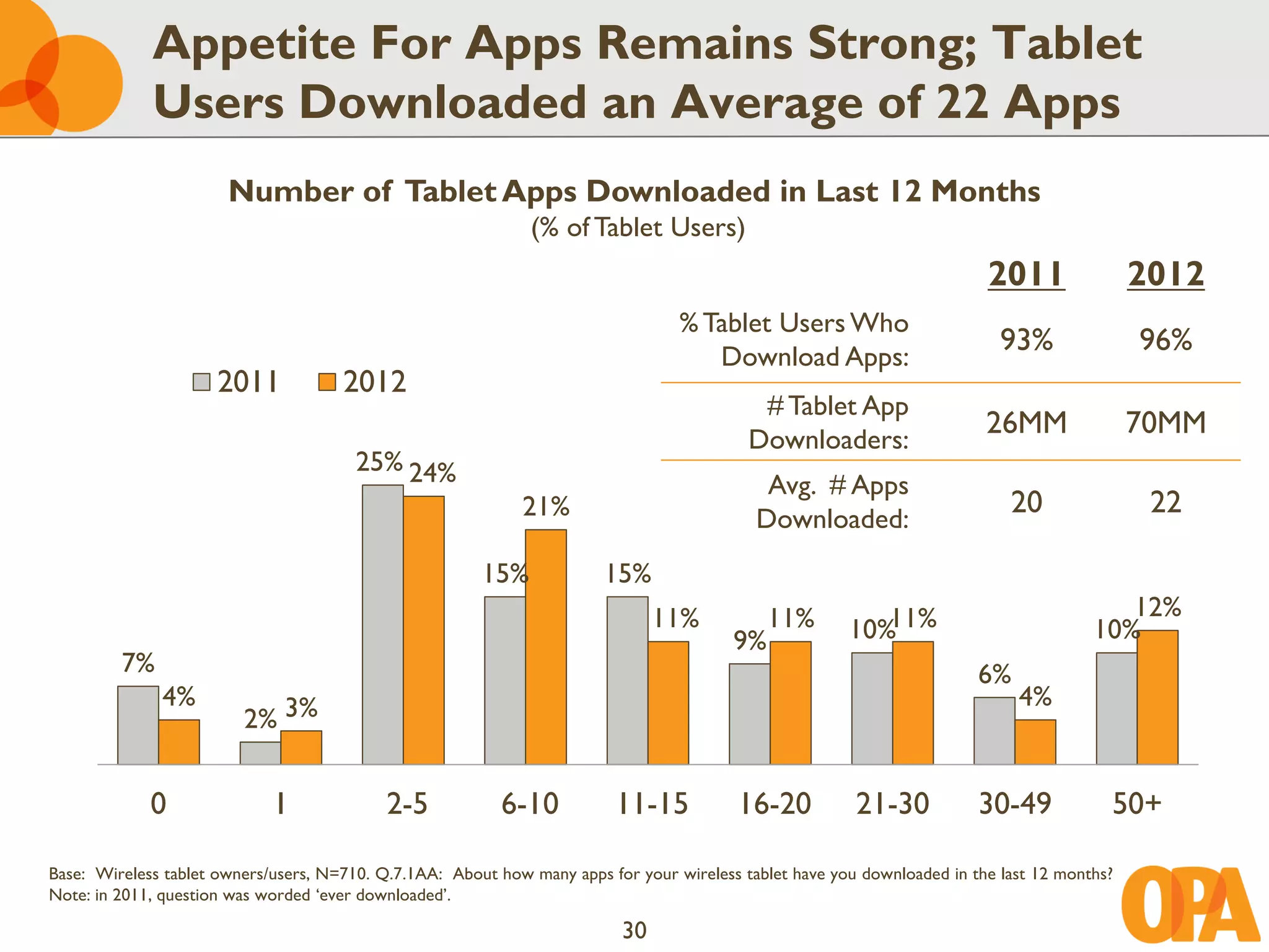 Appetite For Apps Remains Strong; Tablet
             Users Downloaded an Average of 22 Apps
                       Number of Tablet Apps Downloaded in Last 12 Months
                                                              (% of Tablet Users)
                                                                                                                          2011                2012
                                                                                  % Tablet Users Who
                                                                                     Download Apps:
                                                                                                                            93%               96%
                      2011            2012
                                                                                            # Tablet App
                                                                                           Downloaders:
                                                                                                                          26MM                70MM
                                        25% 24%
                                                                                             Avg. # Apps
                                                             21%                            Downloaded:
                                                                                                                             20                22

                                                        15%             15%
                                                                               11%            11%          11%                             12%
                                                                                         9%             10%                             10%
         7%                                                                                                              6%
              4%                                                                                                              4%
                         2% 3%


             0               1              2-5            6-10           11-15          16-20           21-30           30-49            50+

Base: Wireless tablet owners/users, N=710. Q.7.1AA: About how many apps for your wireless tablet have you downloaded in the last 12 months?
Note: in 2011, question was worded ‘ever downloaded’.

                                                                          30
 
