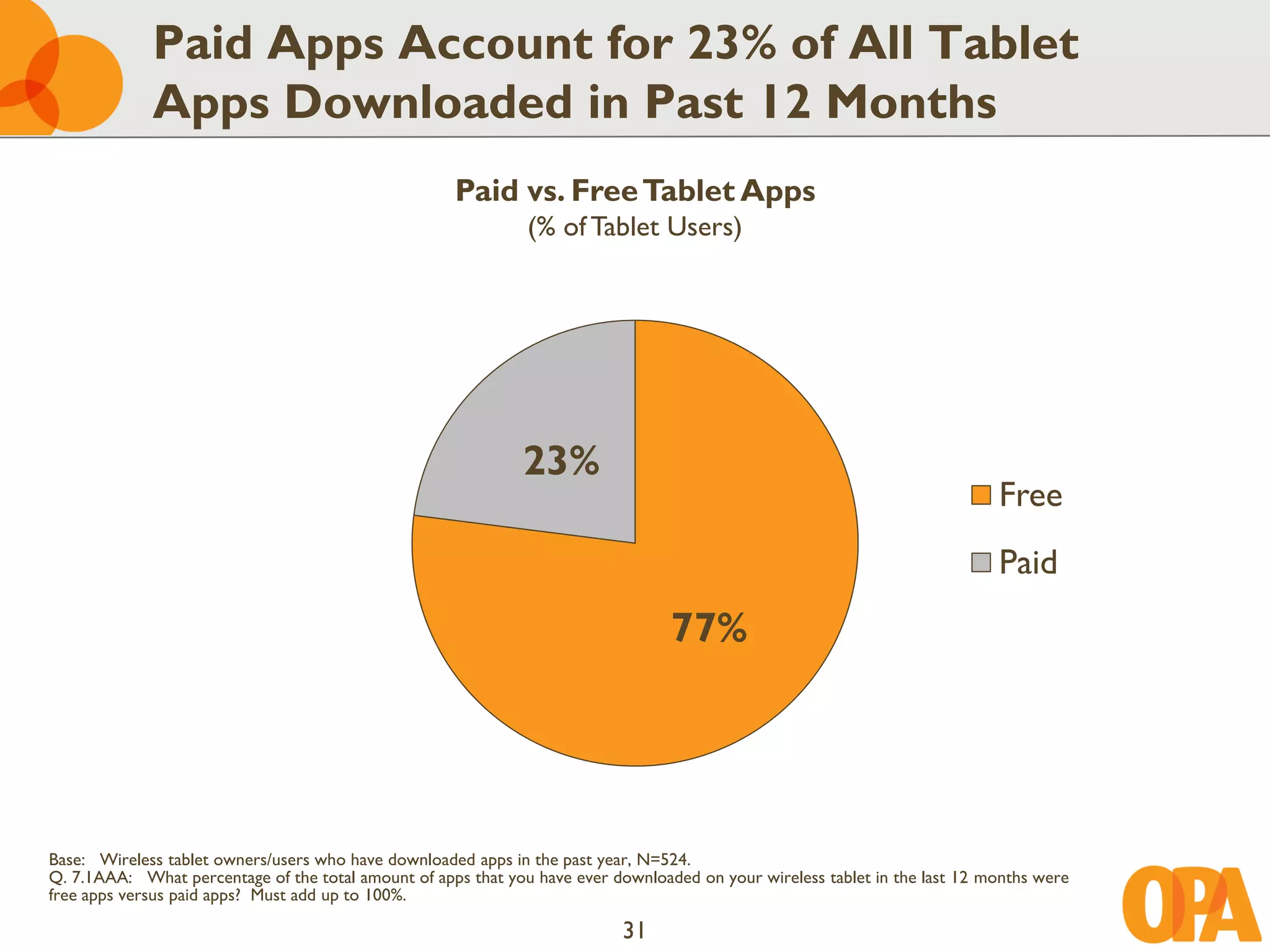 Paid Apps Account for 23% of All Tablet
             Apps Downloaded in Past 12 Months
                                                     Paid vs. Free Tablet Apps
                                                               (% of Tablet Users)




                                                              23%
                                                                                                                             Free
                                                                                                                             Paid
                                                                                  77%




Base: Wireless tablet owners/users who have downloaded apps in the past year, N=524.
Q. 7.1AAA: What percentage of the total amount of apps that you have ever downloaded on your wireless tablet in the last 12 months were
free apps versus paid apps? Must add up to 100%.

                                                                           31
 