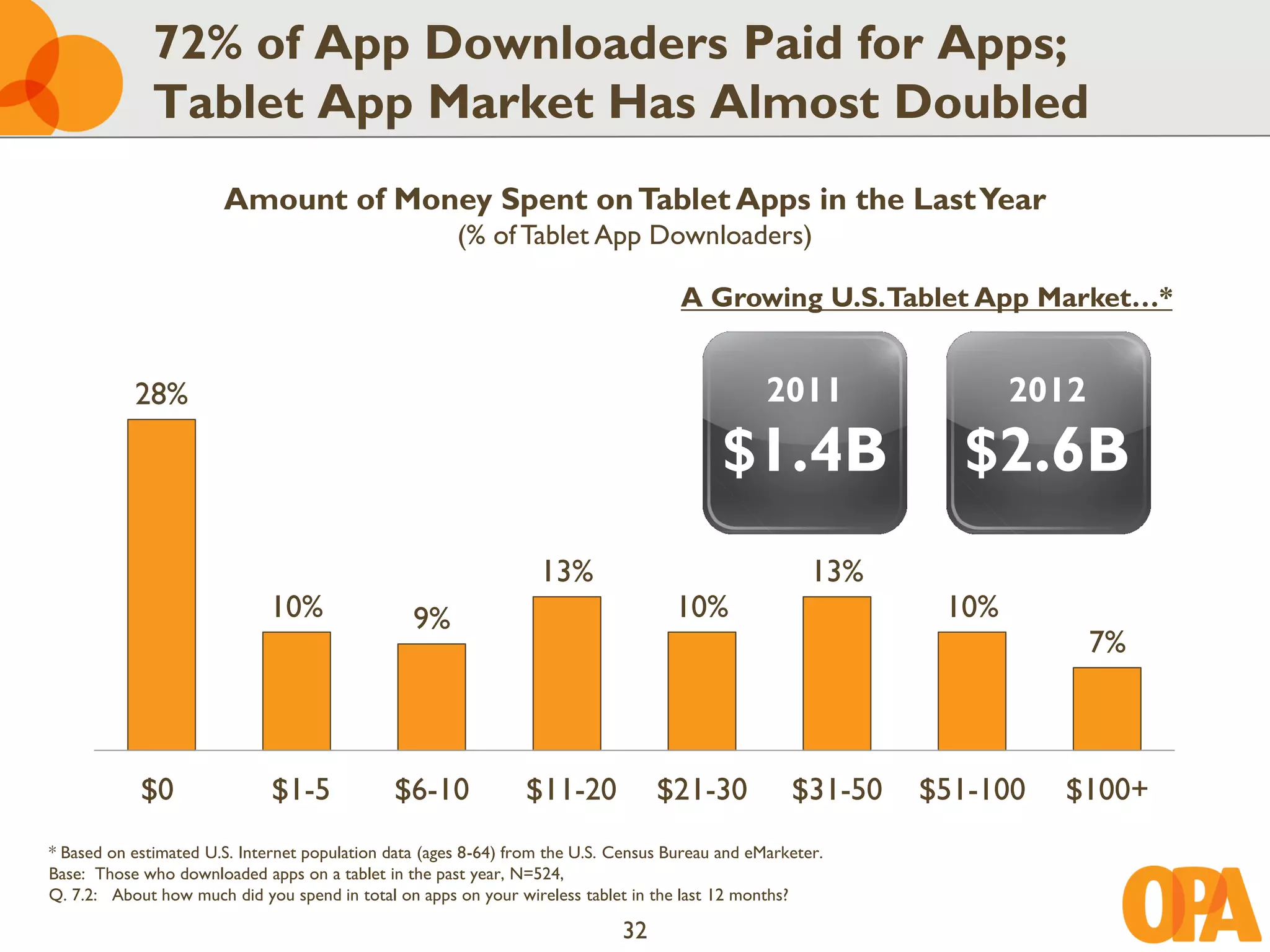 72% of App Downloaders Paid for Apps;
              Tablet App Market Has Almost Doubled
                       Amount of Money Spent on Tablet Apps in the Last Year
                                                       (% of Tablet App Downloaders)

                                                                                     A Growing U.S. Tablet App Market…*


           28%                                                                                   2011               2012
                                                                                           $1.4B               $2.6B
                                                                  13%                                  13%
                              10%                9%                                 10%                       10%
                                                                                                                           7%



            $0                $1-5            $6-10             $11-20            $21-30            $31-50   $51-100   $100+
* Based on estimated U.S. Internet population data (ages 8-64) from the U.S. Census Bureau and eMarketer.
Base: Those who downloaded apps on a tablet in the past year, N=524,
Q. 7.2: About how much did you spend in total on apps on your wireless tablet in the last 12 months?

                                                                             32
 