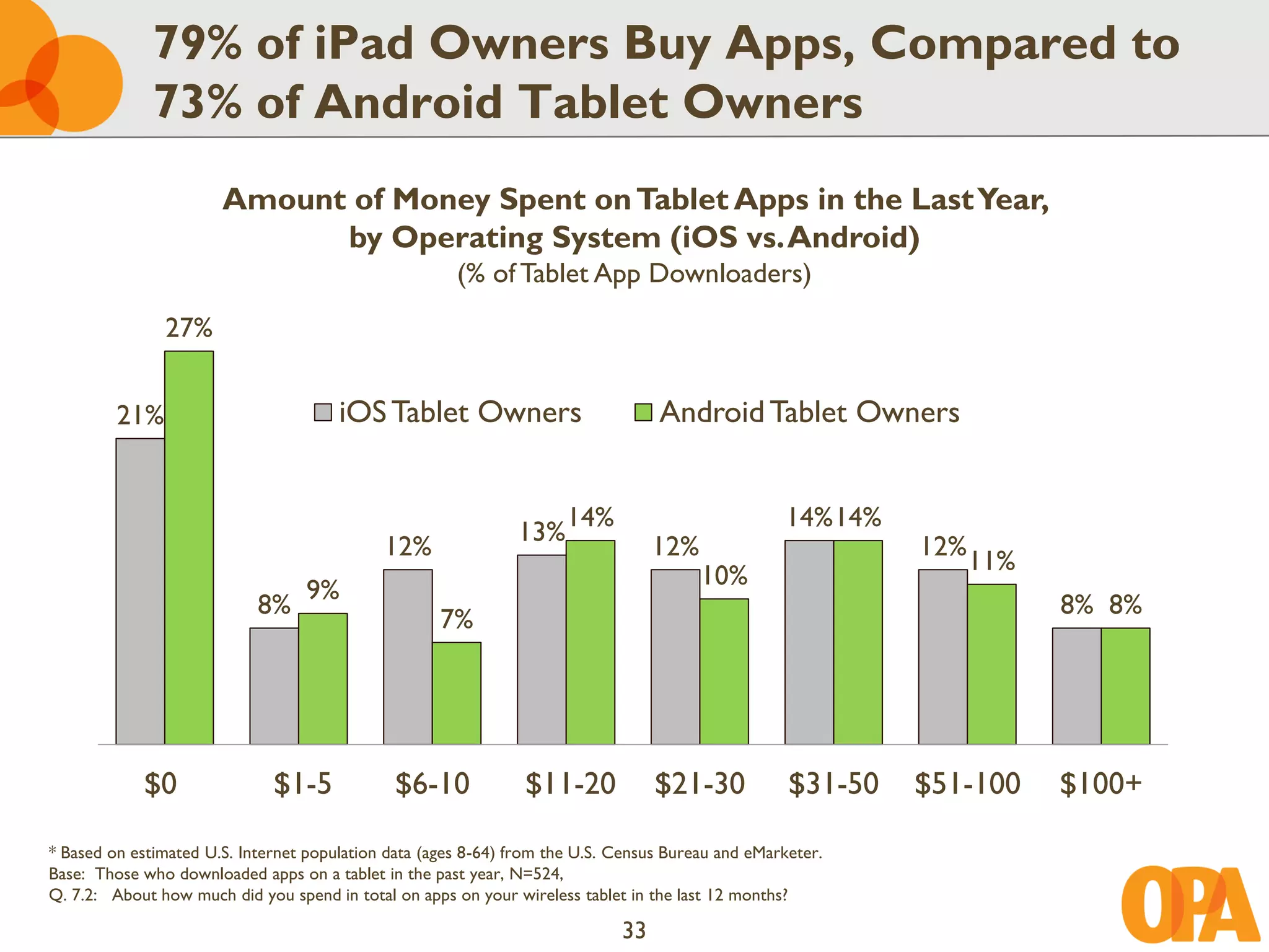 79% of iPad Owners Buy Apps, Compared to
              73% of Android Tablet Owners
                       Amount of Money Spent on Tablet Apps in the Last Year,
                             by Operating System (iOS vs. Android)
                                                       (% of Tablet App Downloaders)
               27%


         21%                           iOS Tablet Owners                          Android Tablet Owners


                                                                      14%                           14% 14%
                                                               13%
                                             12%                                  12%                         12%
                                                                                                                    11%
                                                                                        10%
                                  9%
                            8%                                                                                            8% 8%
                                                     7%




            $0                $1-5            $6-10             $11-20            $21-30            $31-50    $51-100     $100+

* Based on estimated U.S. Internet population data (ages 8-64) from the U.S. Census Bureau and eMarketer.
Base: Those who downloaded apps on a tablet in the past year, N=524,
Q. 7.2: About how much did you spend in total on apps on your wireless tablet in the last 12 months?

                                                                             33
 