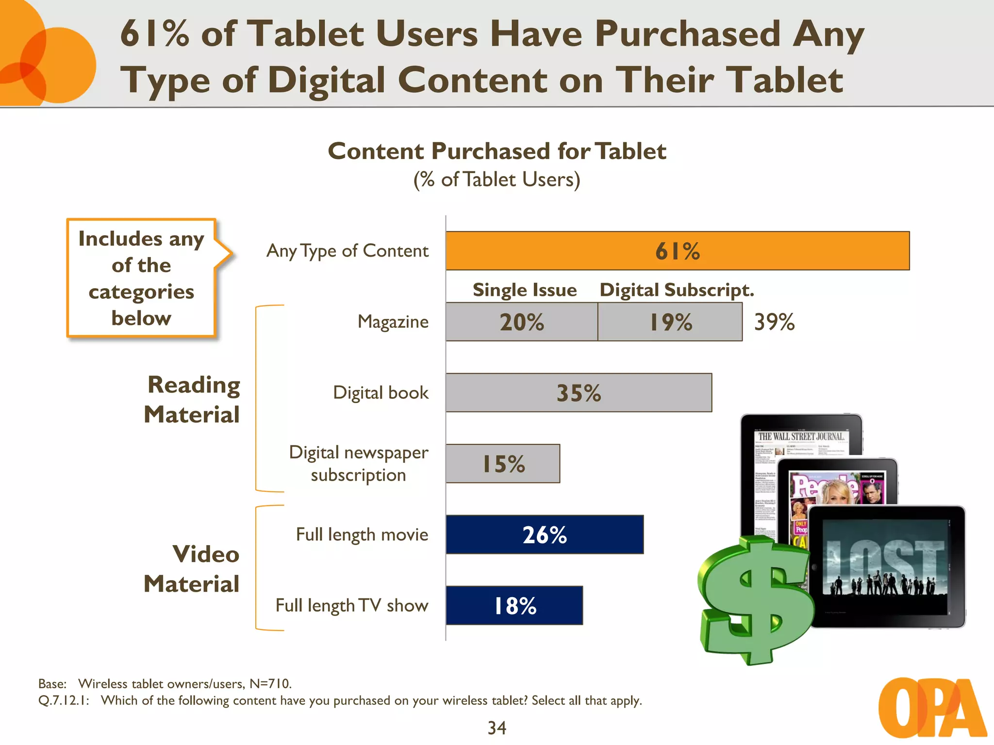 61% of Tablet Users Have Purchased Any
              Type of Digital Content on Their Tablet
                                                   Content Purchased for Tablet
                                                                  (% of Tablet Users)

       Includes any
                                        Any Type of Content                                                   61%
          of the
        categories                                                          Single Issue           Digital Subscript.
          below                                         Magazine                 20%                          19%   39%

                  Reading                           Digital book                           35%
                  Material
                                            Digital newspaper
                                              subscription                    15%

                                             Full length movie                       26%
                    Video
                  Material
                                         Full length TV show                    18%

Base: Wireless tablet owners/users, N=710.
Q.7.12.1: Which of the following content have you purchased on your wireless tablet? Select all that apply.

                                                                               34
 