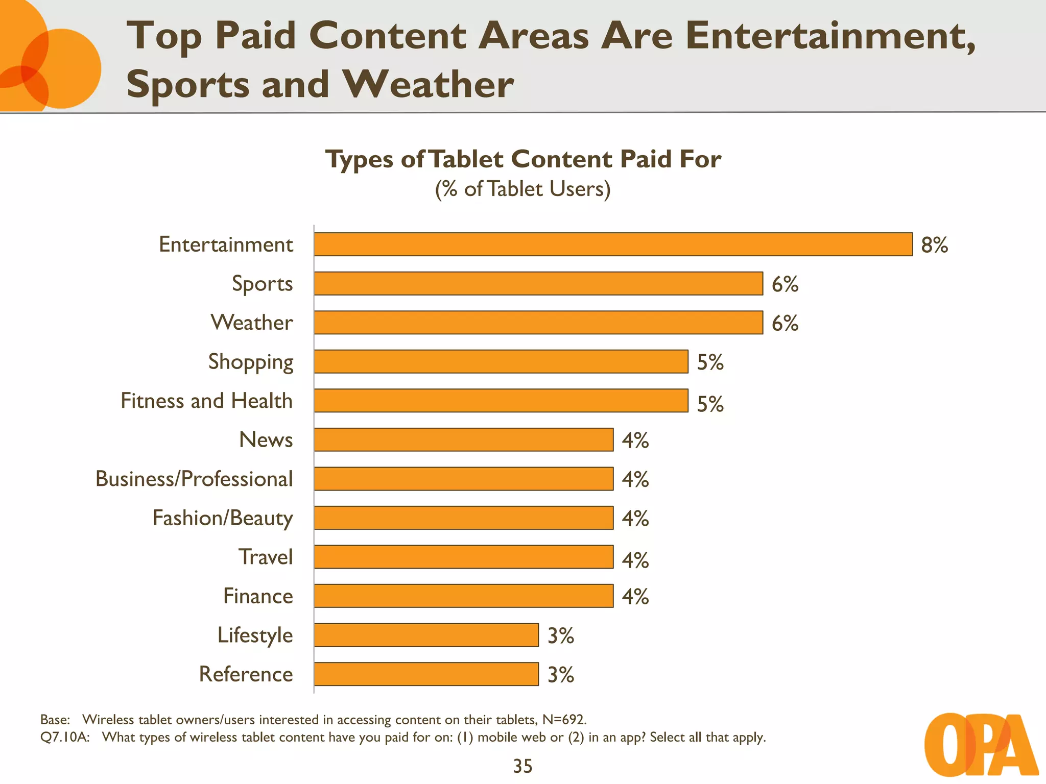 Top Paid Content Areas Are Entertainment,
              Sports and Weather
                                                Types of Tablet Content Paid For
                                                                  (% of Tablet Users)

                    Entertainment                                                                                                  8%
                                Sports                                                                                        6%
                            Weather                                                                                           6%
                            Shopping                                                                           5%
             Fitness and Health                                                                                5%
                                 News                                                             4%
         Business/Professional                                                                    4%
                   Fashion/Beauty                                                                 4%
                                 Travel                                                           4%
                              Finance                                                             4%
                             Lifestyle                                               3%
                          Reference                                                  3%
Base: Wireless tablet owners/users interested in accessing content on their tablets, N=692.
Q7.10A: What types of wireless tablet content have you paid for on: (1) mobile web or (2) in an app? Select all that apply.

                                                                                35
 