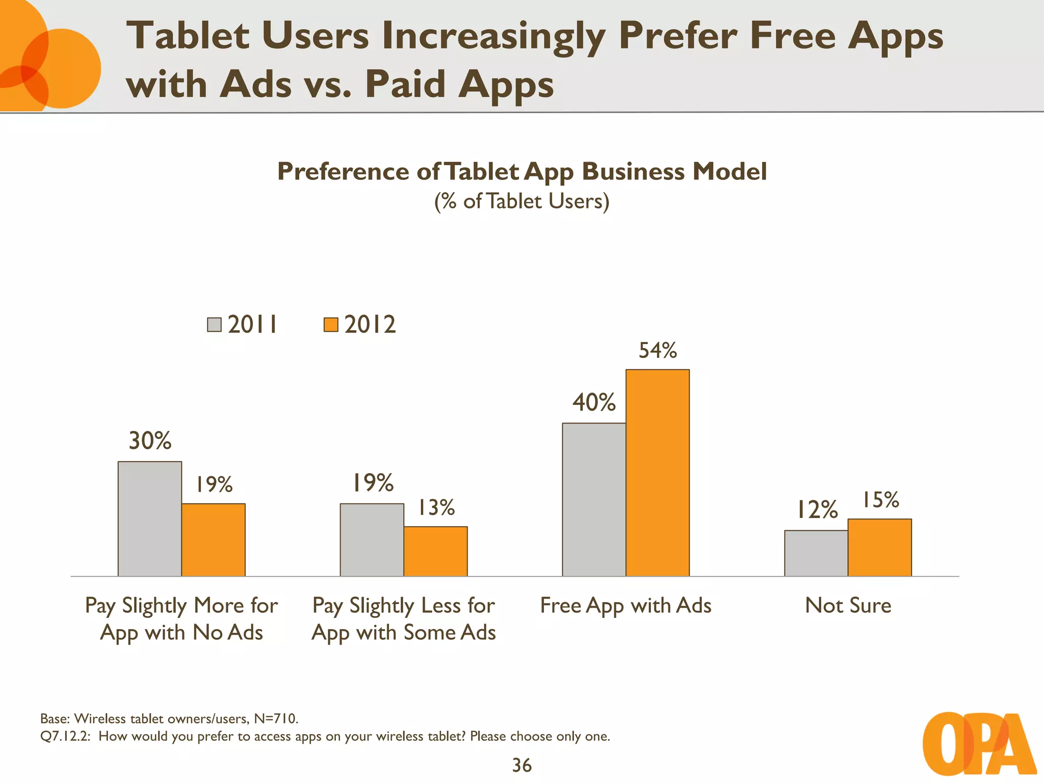 Tablet Users Increasingly Prefer Free Apps
             with Ads vs. Paid Apps

                                      Preference of Tablet App Business Model
                                                                (% of Tablet Users)




                              2011               2012
                                                                                                54%

                                                                                      40%
              30%
                         19%                      19%
                                                             13%                                      12% 15%


       Pay Slightly More for                Pay Slightly Less for                Free App with Ads    Not Sure
        App with No Ads                     App with Some Ads


Base: Wireless tablet owners/users, N=710.
Q7.12.2: How would you prefer to access apps on your wireless tablet? Please choose only one.

                                                                            36
 