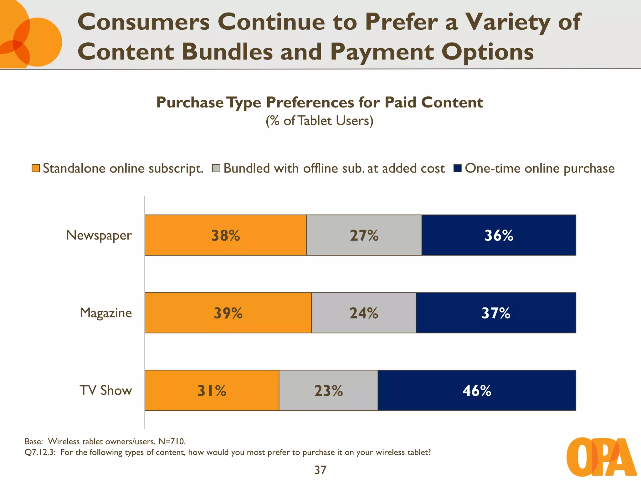 Consumers Continue to Prefer a Variety of
              Content Bundles and Payment Options
                                   Purchase Type Preferences for Paid Content
                                                                 (% of Tablet Users)


    Standalone online subscript.                     Bundled with offline sub. at added cost                     One-time online purchase



           Newspaper                              38%                                  27%                          36%



              Magazine                             39%                                 24%                         37%



              TV Show                         31%                             23%                                46%


Base: Wireless tablet owners/users, N=710.
Q7.12.3: For the following types of content, how would you most prefer to purchase it on your wireless tablet?

                                                                              37
 