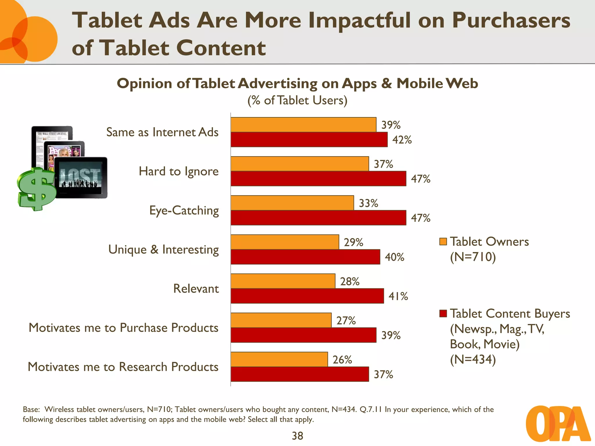 Tablet Ads Are More Impactful on Purchasers
             of Tablet Content
                          Opinion of Tablet Advertising on Apps & Mobile Web
                                                               (% of Tablet Users)
                                                                                                     39%
                       Same as Internet Ads
                                                                                                       42%

                                                                                                   37%
                                Hard to Ignore
                                                                                                             47%

                                                                                              33%
                                   Eye-Catching
                                                                                                             47%

                                                                                          29%                           Tablet Owners
                        Unique & Interesting
                                                                                                      40%               (N=710)
                                                                                         28%
                                          Relevant
                                                                                                       41%
                                                                                                                        Tablet Content Buyers
                                                                                        27%
 Motivates me to Purchase Products                                                                                      (Newsp., Mag., TV,
                                                                                                     39%
                                                                                                                        Book, Movie)
                                                                                       26%                              (N=434)
 Motivates me to Research Products
                                                                                                   37%

Base: Wireless tablet owners/users, N=710; Tablet owners/users who bought any content, N=434. Q.7.11 In your experience, which of the
following describes tablet advertising on apps and the mobile web? Select all that apply.

                                                                           38
 