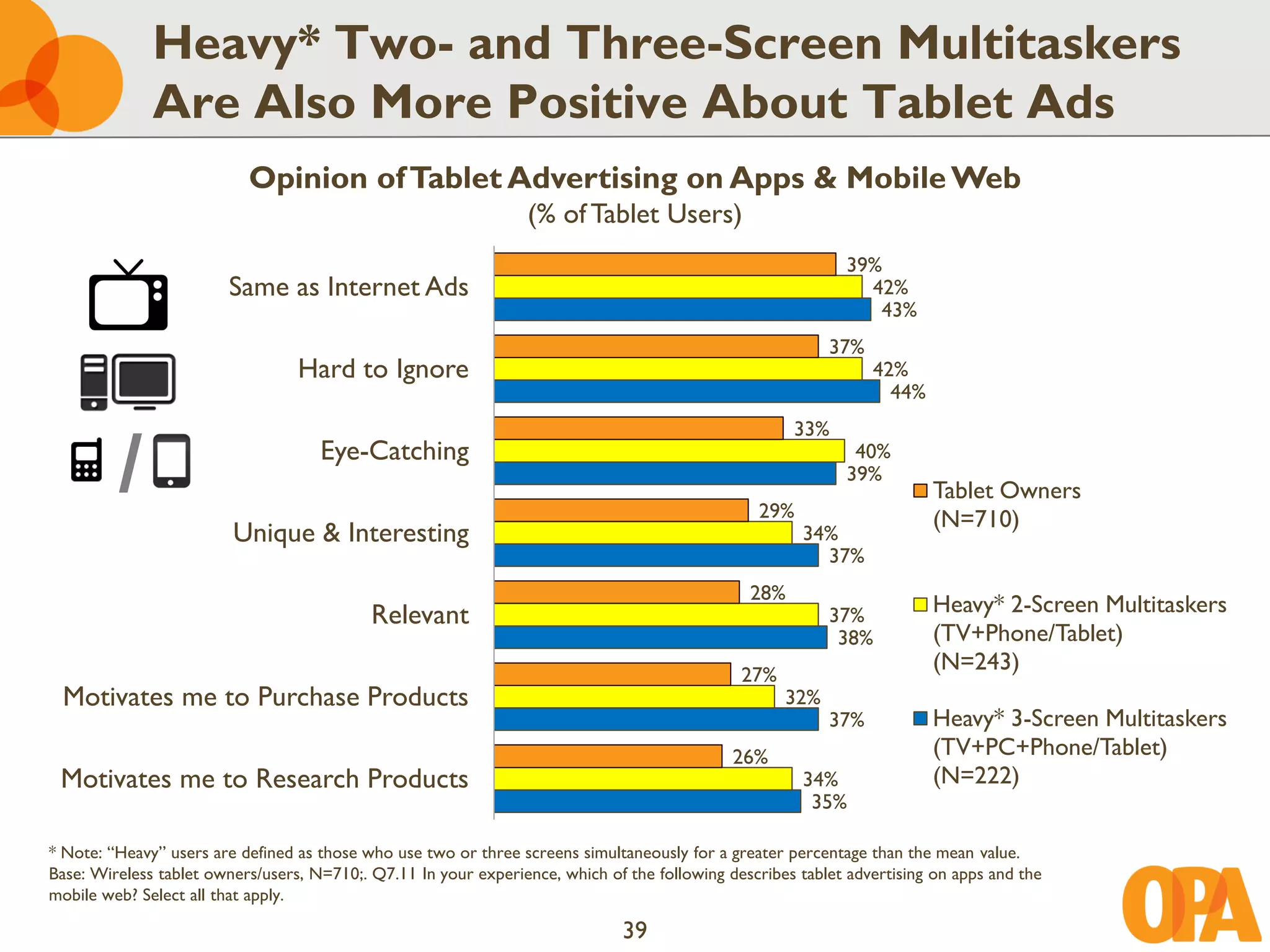 Heavy* Two- and Three-Screen Multitaskers
              Are Also More Positive About Tablet Ads
                           Opinion of Tablet Advertising on Apps & Mobile Web
                                                                  (% of Tablet Users)
                                                                                                              39%
                        Same as Internet Ads                                                                    42%
                                                                                                                 43%
                                                                                                           37%
                                  Hard to Ignore                                                                 42%
                                                                                                                   44%



         /
                                                                                                      33%
                                     Eye-Catching                                                              40%
                                                                                                              39%
                                                                                                                         Tablet Owners
                                                                                                 29%                     (N=710)
                         Unique & Interesting                                                           34%
                                                                                                          37%
                                                                                                28%
                                            Relevant                                                       37%           Heavy* 2-Screen Multitaskers
                                                                                                            38%          (TV+Phone/Tablet)
                                                                                               27%
                                                                                                                         (N=243)
 Motivates me to Purchase Products                                                                   32%
                                                                                                           37%           Heavy* 3-Screen Multitaskers
                                                                                              26%                        (TV+PC+Phone/Tablet)
 Motivates me to Research Products                                                                      34%              (N=222)
                                                                                                         35%

* Note: “Heavy” users are defined as those who use two or three screens simultaneously for a greater percentage than the mean value.
Base: Wireless tablet owners/users, N=710;. Q7.11 In your experience, which of the following describes tablet advertising on apps and the
mobile web? Select all that apply.

                                                                               39
 