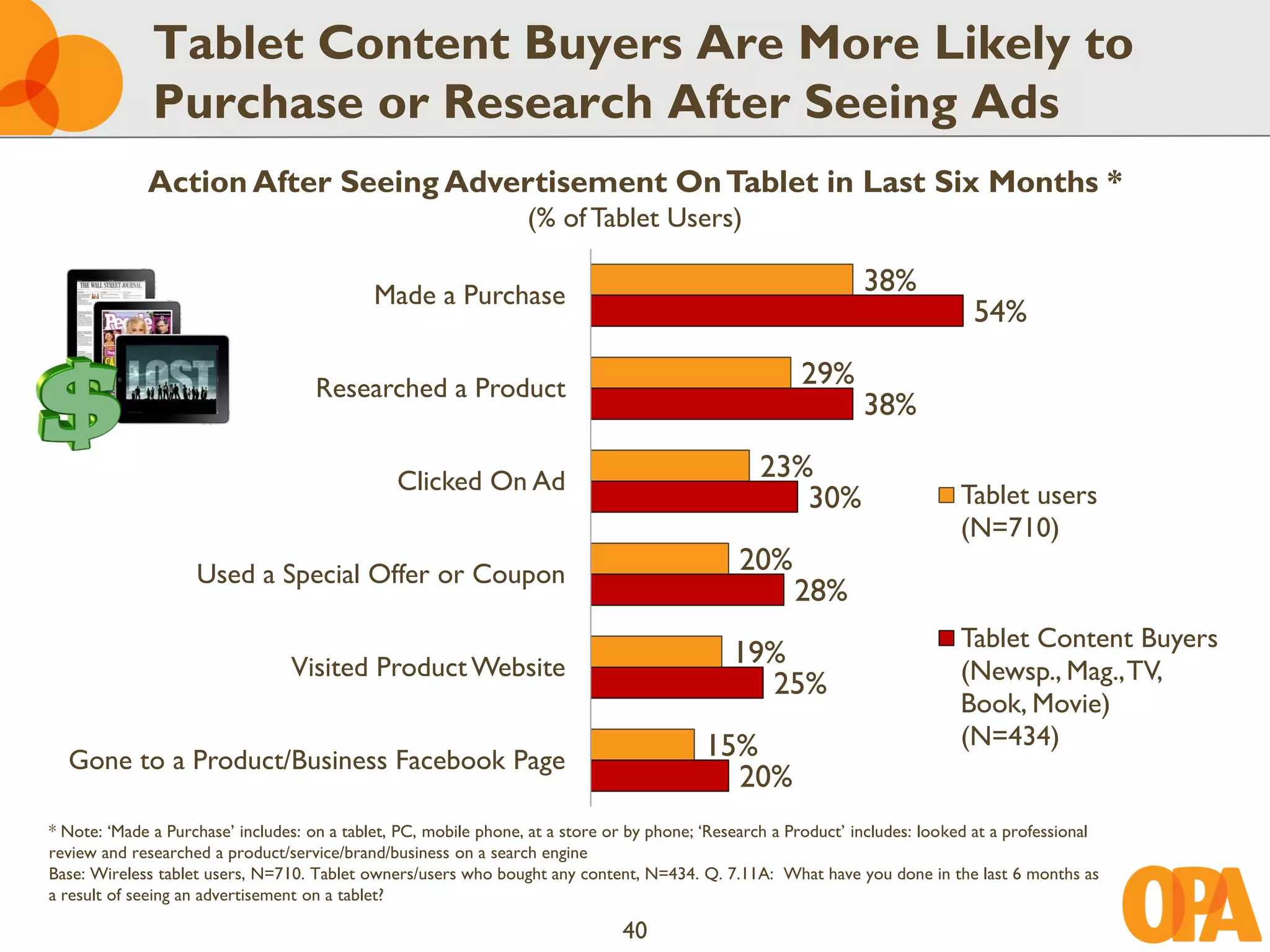 Tablet Content Buyers Are More Likely to
              Purchase or Research After Seeing Ads
             Action After Seeing Advertisement On Tablet in Last Six Months *
                                                                  (% of Tablet Users)

                                             Made a Purchase                                                     38%
                                                                                                                                54%

                                     Researched a Product                                               29%
                                                                                                                 38%

                                                Clicked On Ad                                     23%
                                                                                                     30%                      Tablet users
                                                                                                                              (N=710)
                    Used a Special Offer or Coupon                                              20%
                                                                                                       28%
                                                                                                                              Tablet Content Buyers
                                 Visited Product Website                                       19%
                                                                                                 25%                          (Newsp., Mag., TV,
                                                                                                                              Book, Movie)
                                                                                           15%                                (N=434)
  Gone to a Product/Business Facebook Page
                                                                                             20%
* Note: ‘Made a Purchase’ includes: on a tablet, PC, mobile phone, at a store or by phone; ‘Research a Product’ includes: looked at a professional
review and researched a product/service/brand/business on a search engine
Base: Wireless tablet users, N=710. Tablet owners/users who bought any content, N=434. Q. 7.11A: What have you done in the last 6 months as
a result of seeing an advertisement on a tablet?

                                                                               40
 