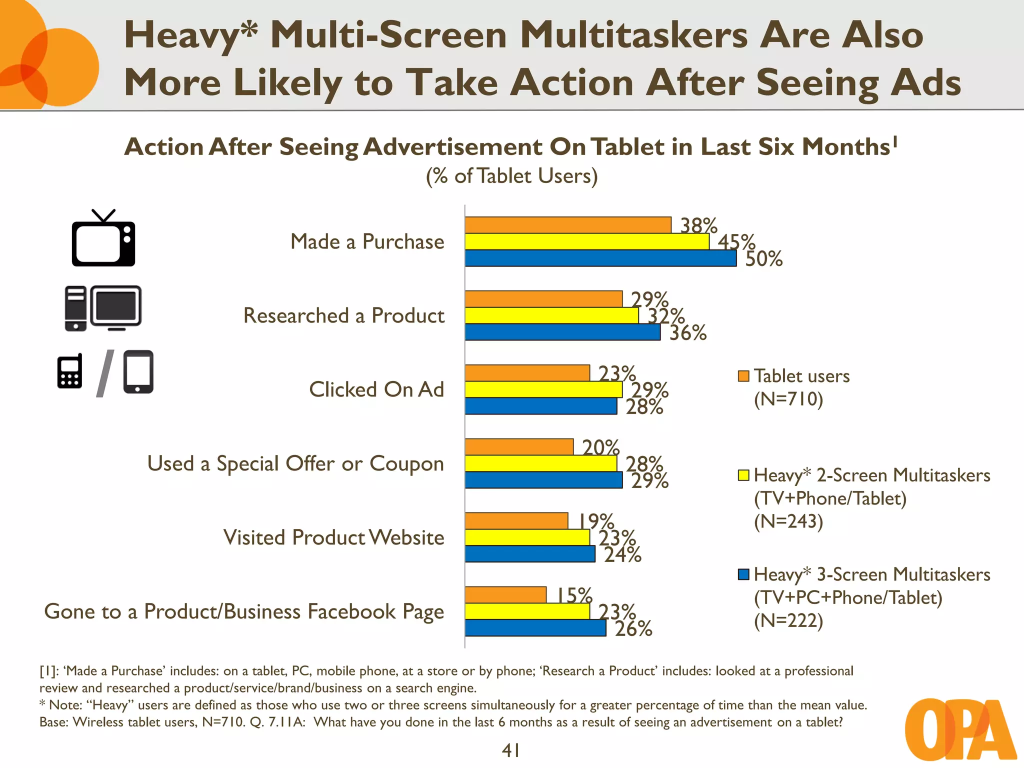 Heavy* Multi-Screen Multitaskers Are Also
              More Likely to Take Action After Seeing Ads
              Action After Seeing Advertisement On Tablet in Last Six Months1
                                                                  (% of Tablet Users)

                                                                                                              38%
                                           Made a Purchase                                                       45%
                                                                                                                   50%
                                                                                                      29%
                                   Researched a Product                                                32%
                                                                                                         36%

         /                                    Clicked On Ad
                                                                                                23%
                                                                                                   29%
                                                                                                  28%
                                                                                                                           Tablet users
                                                                                                                           (N=710)

                                                                                             20%
                  Used a Special Offer or Coupon                                                     28%                   Heavy* 2-Screen Multitaskers
                                                                                                     29%
                                                                                                                           (TV+Phone/Tablet)
                                                                                            19%                            (N=243)
                               Visited Product Website                                        23%
                                                                                              24%
                                                                                                                           Heavy* 3-Screen Multitaskers
                                                                                         15%                               (TV+PC+Phone/Tablet)
Gone to a Product/Business Facebook Page                                                        23%                        (N=222)
                                                                                                 26%
[1]: ‘Made a Purchase’ includes: on a tablet, PC, mobile phone, at a store or by phone; ‘Research a Product’ includes: looked at a professional
review and researched a product/service/brand/business on a search engine.
* Note: “Heavy” users are defined as those who use two or three screens simultaneously for a greater percentage of time than the mean value.
Base: Wireless tablet users, N=710. Q. 7.11A: What have you done in the last 6 months as a result of seeing an advertisement on a tablet?

                                                                               41
 