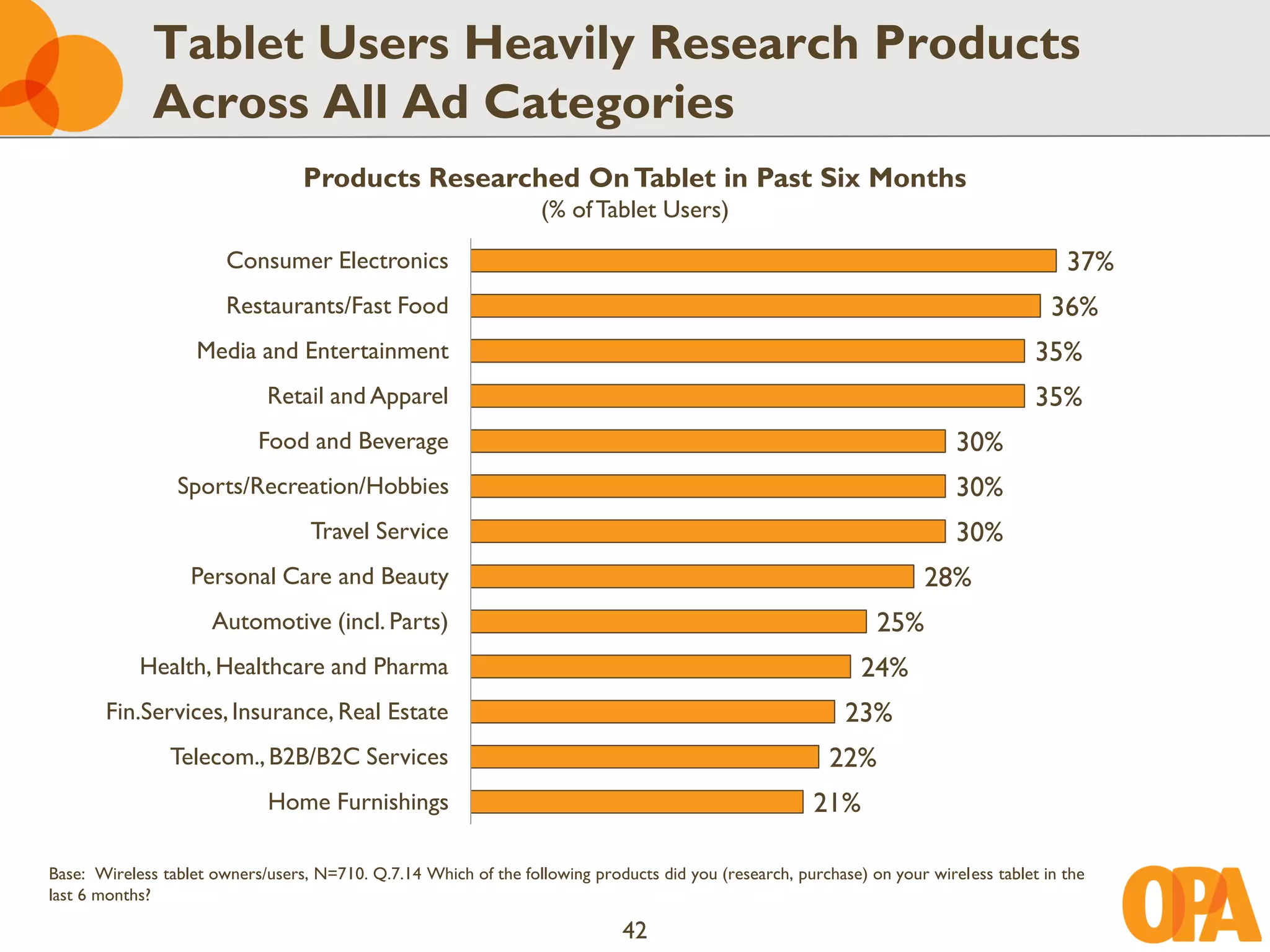 Tablet Users Heavily Research Products
              Across All Ad Categories
                                  Products Researched On Tablet in Past Six Months
                                                                  (% of Tablet Users)

                        Consumer Electronics                                                                                              37%
                        Restaurants/Fast Food                                                                                           36%
                    Media and Entertainment                                                                                           35%
                             Retail and Apparel                                                                                       35%
                            Food and Beverage                                                                              30%
                 Sports/Recreation/Hobbies                                                                                 30%
                                   Travel Service                                                                          30%
                   Personal Care and Beauty                                                                            28%
                      Automotive (incl. Parts)                                                                  25%
            Health, Healthcare and Pharma                                                                     24%
       Fin.Services, Insurance, Real Estate                                                                 23%
                Telecom., B2B/B2C Services                                                                22%
                             Home Furnishings                                                           21%

Base: Wireless tablet owners/users, N=710. Q.7.14 Which of the following products did you (research, purchase) on your wireless tablet in the
last 6 months?

                                                                              42
 