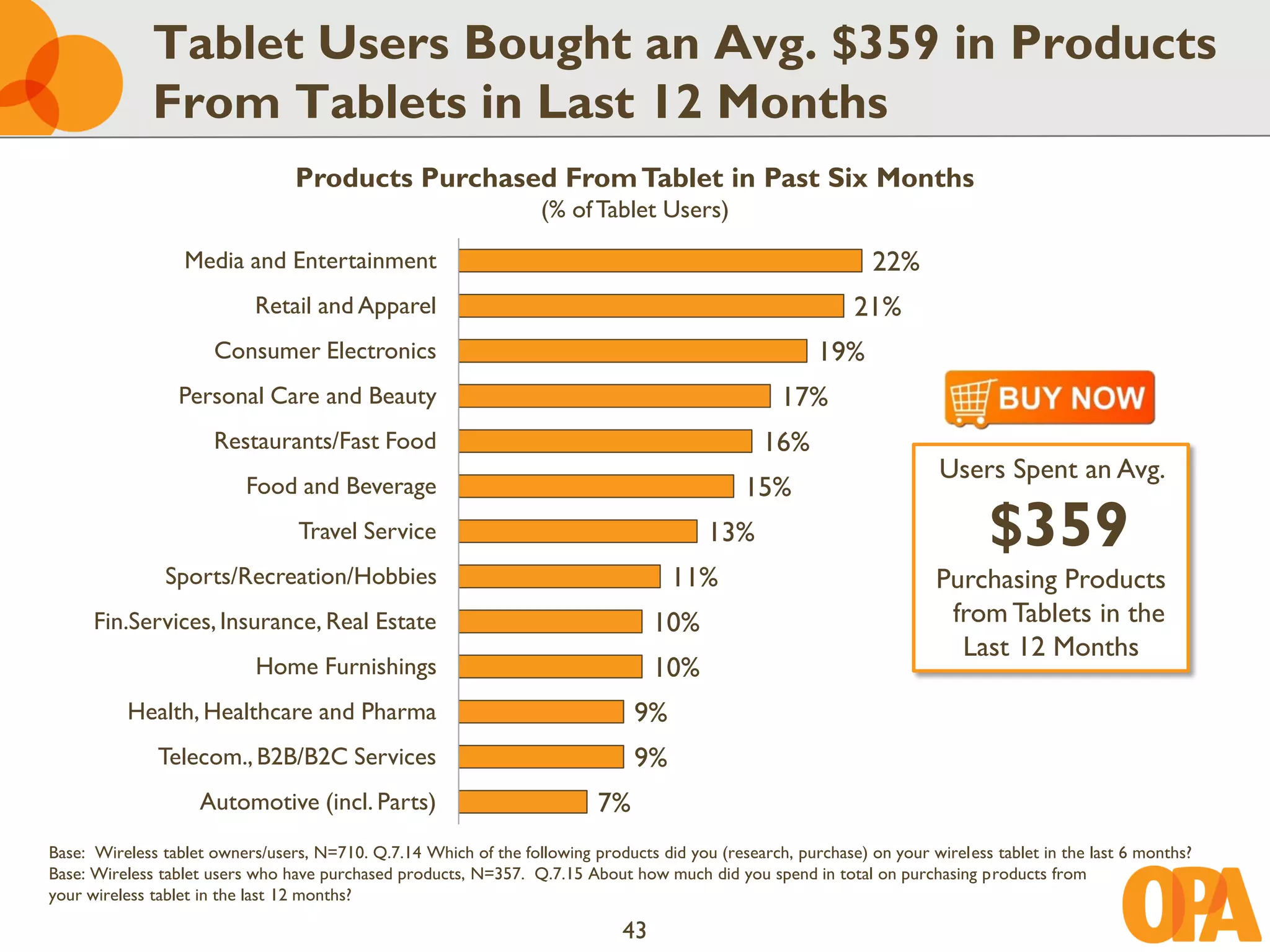 Tablet Users Bought an Avg. $359 in Products
              From Tablets in Last 12 Months
                                 Products Purchased From Tablet in Past Six Months
                                                                   (% of Tablet Users)

                  Media and Entertainment                                                                       22%
                            Retail and Apparel                                                               21%
                      Consumer Electronics                                                              19%
                 Personal Care and Beauty                                                          17%
                      Restaurants/Fast Food                                                      16%
                                                                                                                         Users Spent an Avg.
                          Food and Beverage                                                   15%
                                  Travel Service                                         13%                                    $359
               Sports/Recreation/Hobbies                                            11%                                  Purchasing Products
      Fin.Services, Insurance, Real Estate                                         10%                                    from Tablets in the
                                                                                                                           Last 12 Months
                            Home Furnishings                                       10%
          Health, Healthcare and Pharma                                        9%
              Telecom., B2B/B2C Services                                       9%
                    Automotive (incl. Parts)                              7%
Base: Wireless tablet owners/users, N=710. Q.7.14 Which of the following products did you (research, purchase) on your wireless tablet in the last 6 months?
Base: Wireless tablet users who have purchased products, N=357. Q.7.15 About how much did you spend in total on purchasing products from
your wireless tablet in the last 12 months?

                                                                              43
 