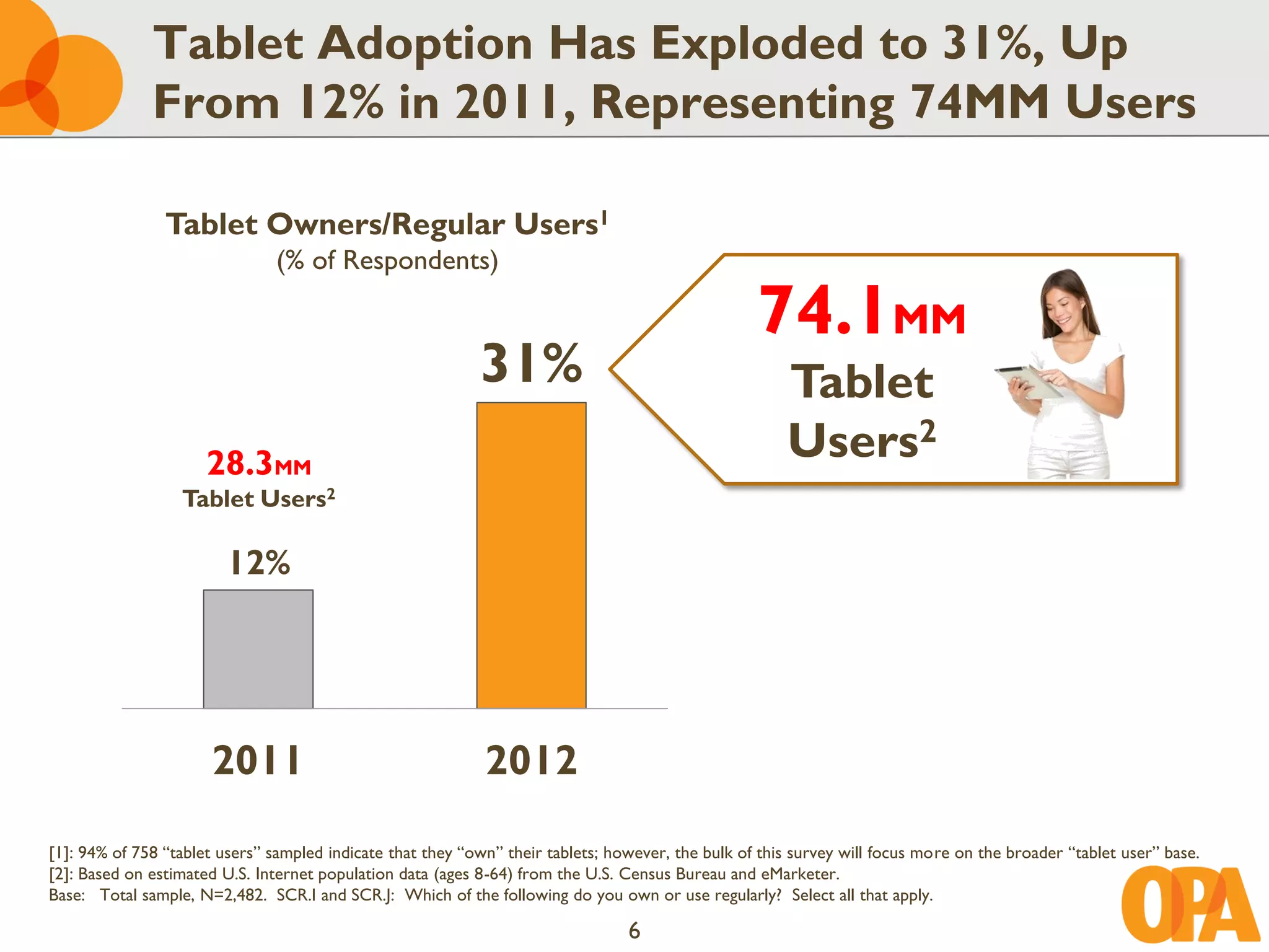 Tablet Adoption Has Exploded to 31%, Up
              From 12% in 2011, Representing 74MM Users

                Tablet Owners/Regular Users1
                                (% of Respondents)

                                                                                                   74.1MM
                                                            31%                                        Tablet
                      28.3MM
                                                                                                       Users2
                  Tablet Users2

                         12%




                      2011                                   2012
[1]: 94% of 758 “tablet users” sampled indicate that they “own” their tablets; however, the bulk of this survey will focus more on the broader “tablet user” base.
[2]: Based on estimated U.S. Internet population data (ages 8-64) from the U.S. Census Bureau and eMarketer.
Base: Total sample, N=2,482. SCR.I and SCR.J: Which of the following do you own or use regularly? Select all that apply.

                                                                                 6
 