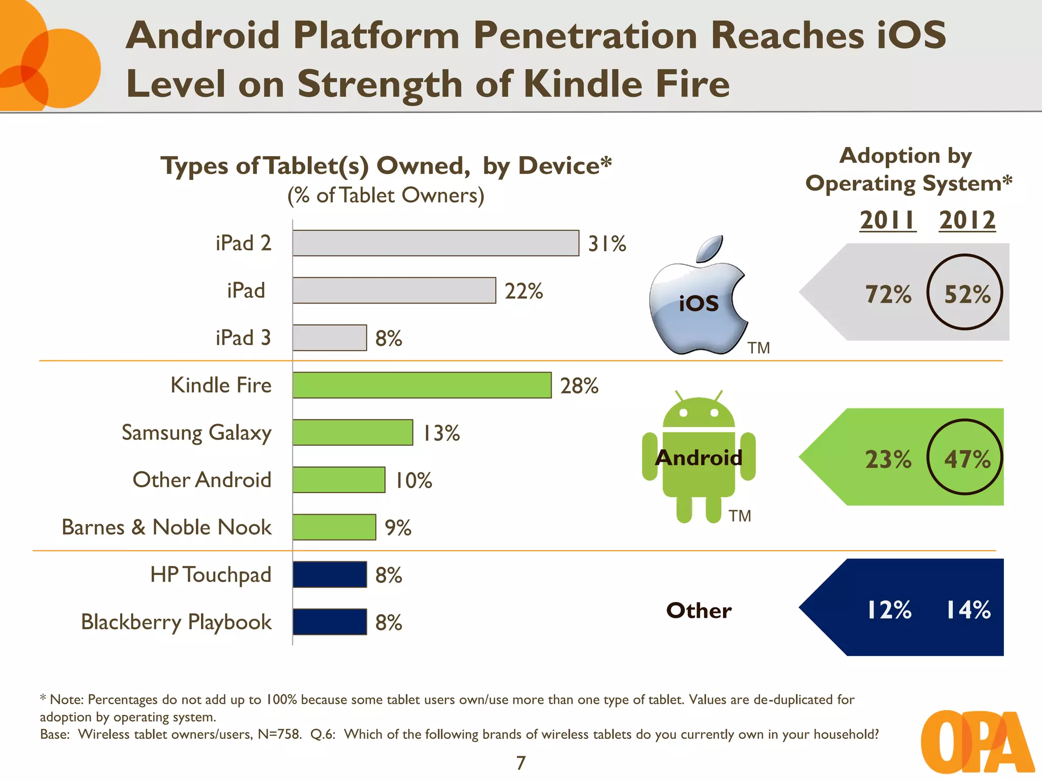 Android Platform Penetration Reaches iOS
             Level on Strength of Kindle Fire
                   Types of Tablet(s) Owned, by Device*                                                                       Adoption by
                                                                                                                            Operating System*
                                        (% of Tablet Owners)
                                                                                                                                     2011 2012
                            iPad 2                                                       31%

                              iPad                                         22%                                                        72%   52%
                                                                                                        iOS
                            iPad 3                    8%                                                           TM

                     Kindle Fire                                                    28%

             Samsung Galaxy                                   13%
                                                                                                    Android                           23%   47%
               Other Android                             10%
                                                                                                                TM
   Barnes & Noble Nook                                  9%

                 HP Touchpad                          8%

      Blackberry Playbook                             8%
                                                                                                      Other                           12%   14%


* Note: Percentages do not add up to 100% because some tablet users own/use more than one type of tablet. Values are de-duplicated for
adoption by operating system.
Base: Wireless tablet owners/users, N=758. Q.6: Which of the following brands of wireless tablets do you currently own in your household?

                                                                             7
 