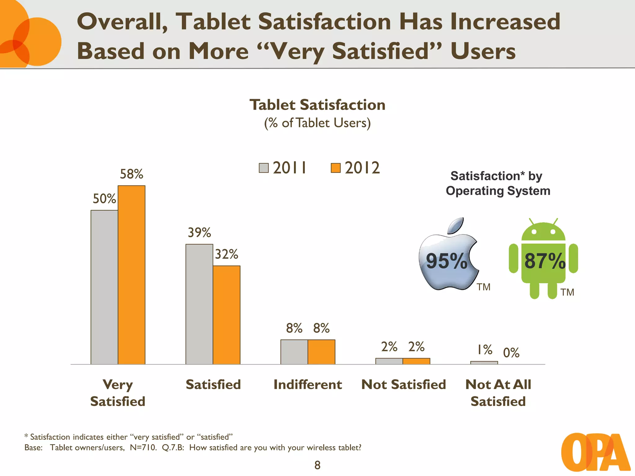 Overall, Tablet Satisfaction Has Increased
             Based on More “Very Satisfied” Users

                                                           Tablet Satisfaction
                                                               (% of Tablet Users)


                         58%                                     2011               2012             Satisfaction* by
                                                                                                     Operating System
                  50%

                                           39%
                                                  32%
                                                                                                    95%           87%
                                                                                                          TM
                                                                                                                        TM


                                                                     8% 8%
                                                                                            2% 2%         1% 0%

                   Very                   Satisfied              Indifferent            Not Satisfied   Not At All
                 Satisfied                                                                              Satisfied

* Satisfaction indicates either “very satisfied” or “satisfied”
Base: Tablet owners/users, N=710. Q.7.B: How satisfied are you with your wireless tablet?

                                                                            8
 