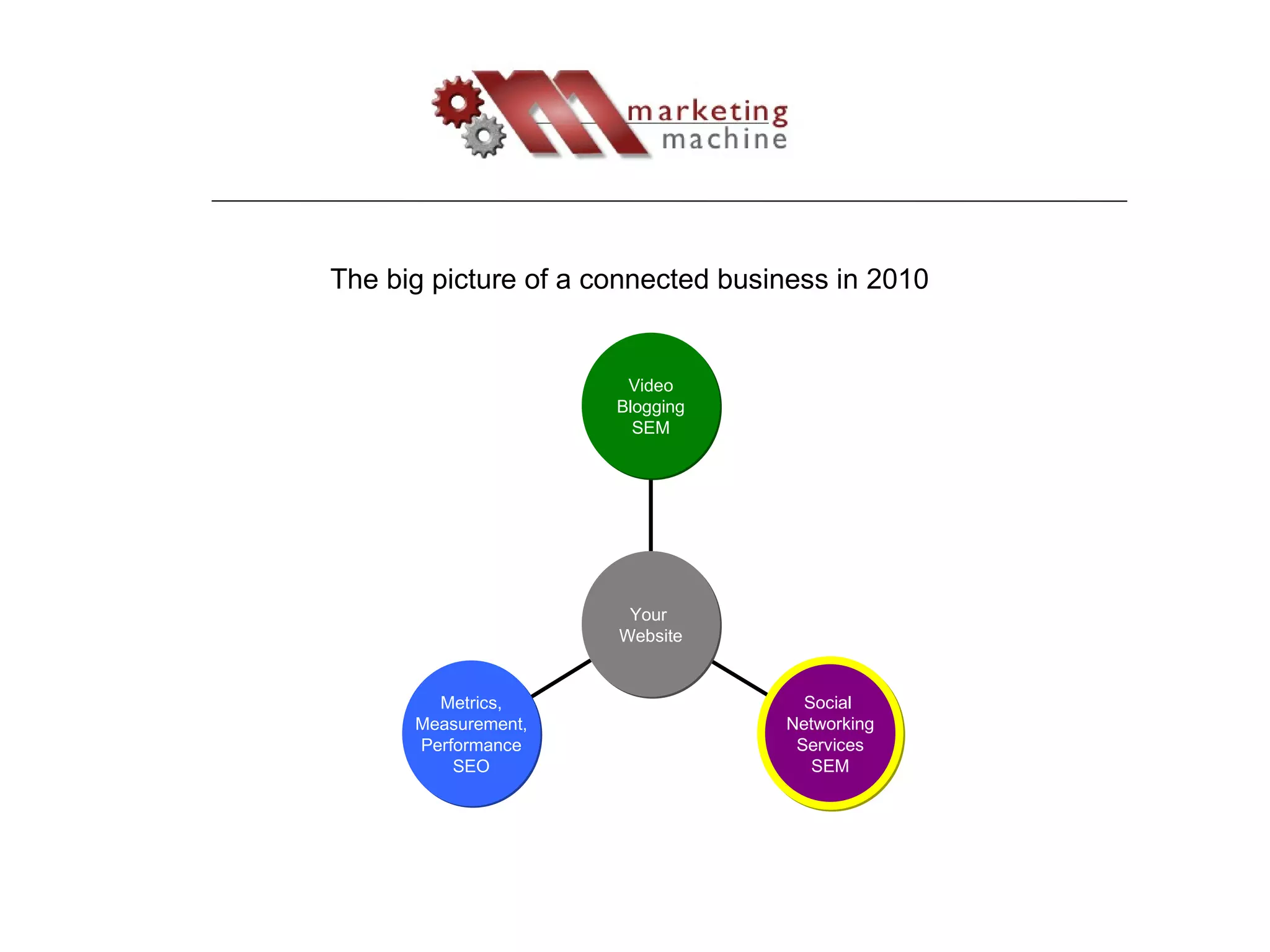 The big picture of a connected business in 2010 Metrics, Measurement, Performance SEO Social  Networking Services SEM Video Blogging SEM Your  Website 