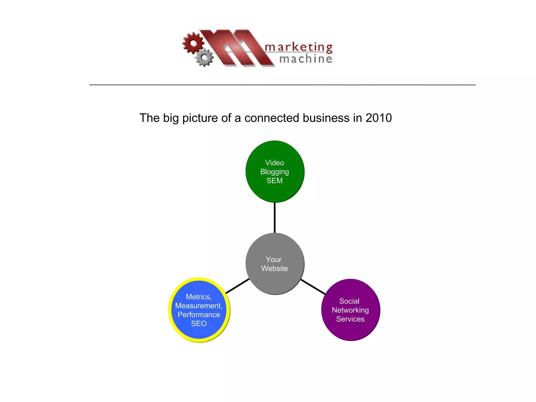 The big picture of a connected business in 2010 Metrics, Measurement, Performance SEO Social  Networking Services Video Blogging SEM Your  Website 