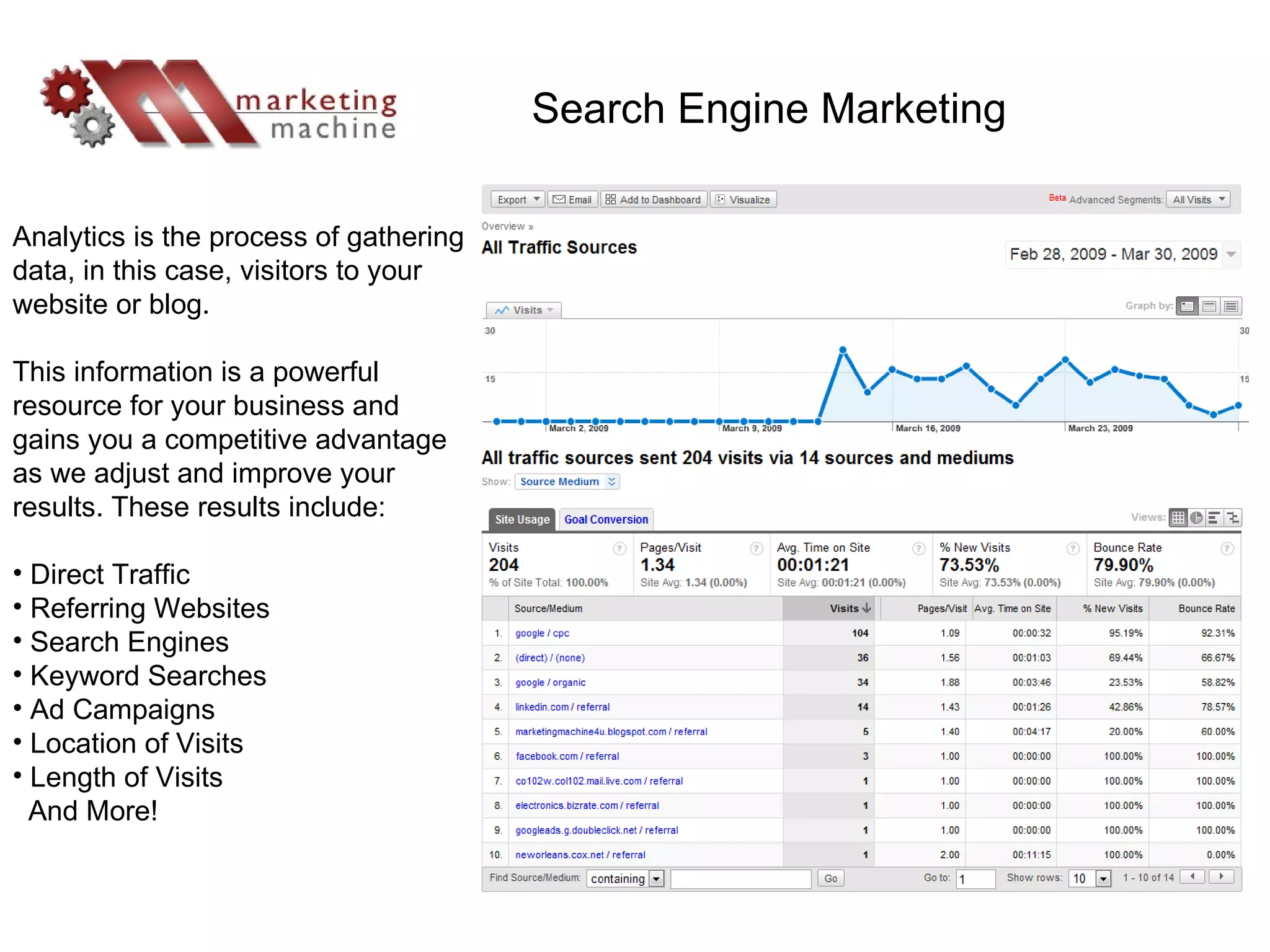 Analytics is the process of gathering data, in this case, visitors to your website or blog. This information is a powerful resource for your business and gains you a competitive advantage as we adjust and improve your results. These results include: Direct Traffic Referring Websites Search Engines Keyword Searches Ad Campaigns Location of Visits Length of Visits And More! Search Engine Marketing 